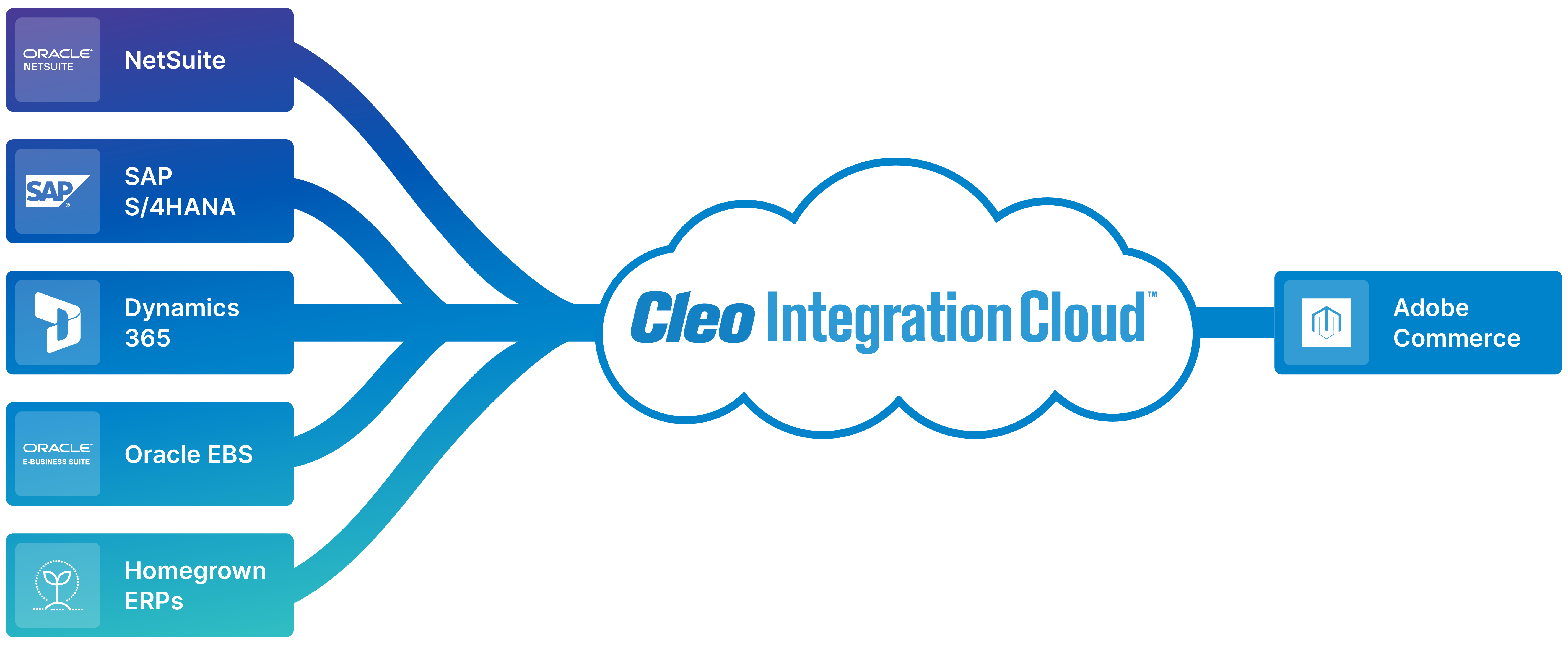 netsuite adobe commerce integration diagram