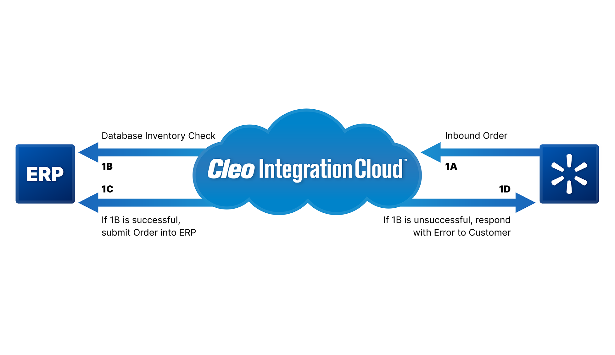 Top-rated Integration Solution for Manufacturing | Cleo