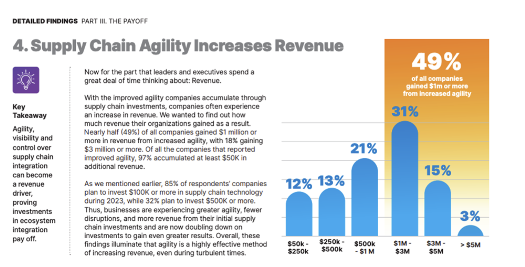 supply-chain-agility-increases-revenue