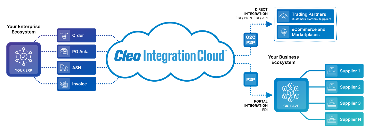 Procurement Automation and Vendor Enablement | Cleo