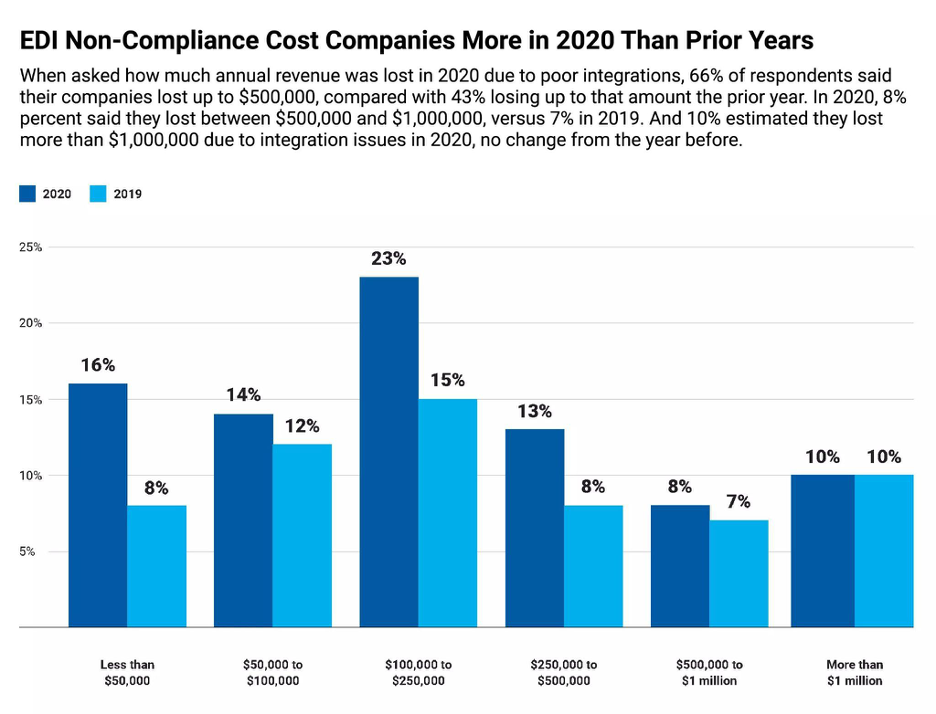 edi-non-compliance-costs-companies-more-revenue-stats-image