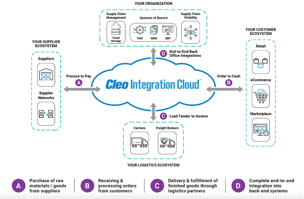 How to Choose a Cloud Data Integration Platform | Cleo