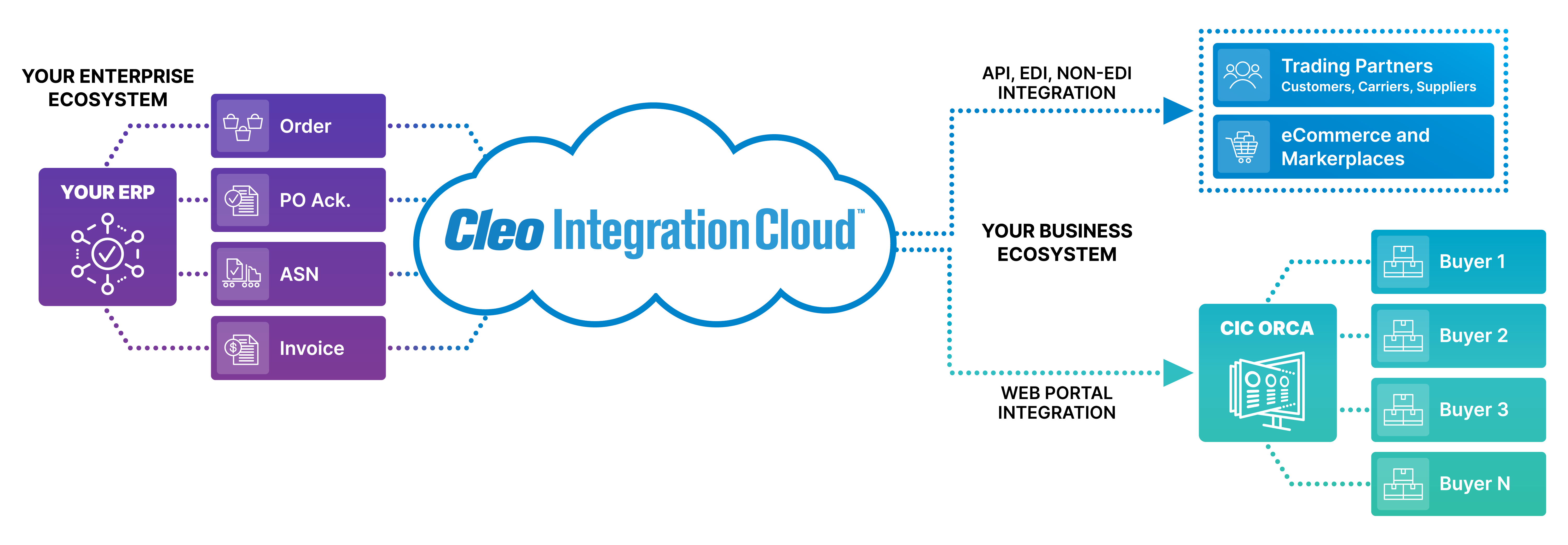 Top-Rated Order Automation Solution | Cleo