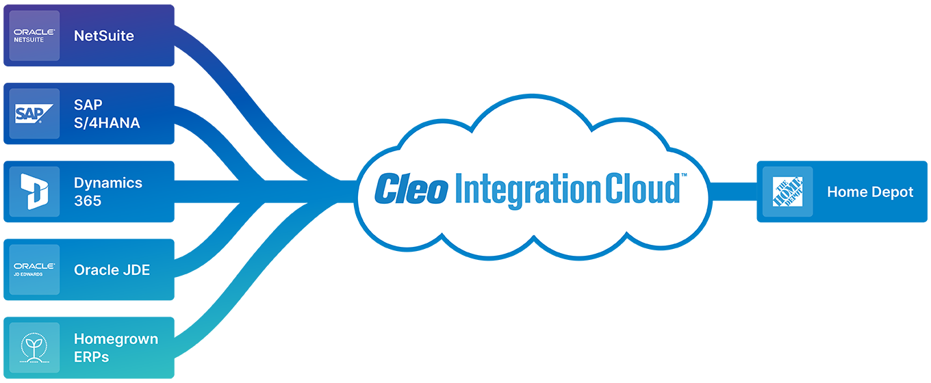 Home Depot EDI Integration Solution