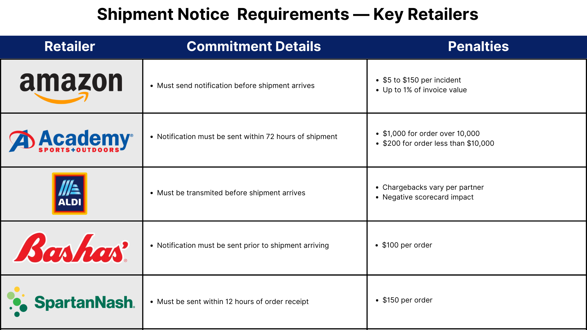 Shipment Notice Requirements — Key Retailers 