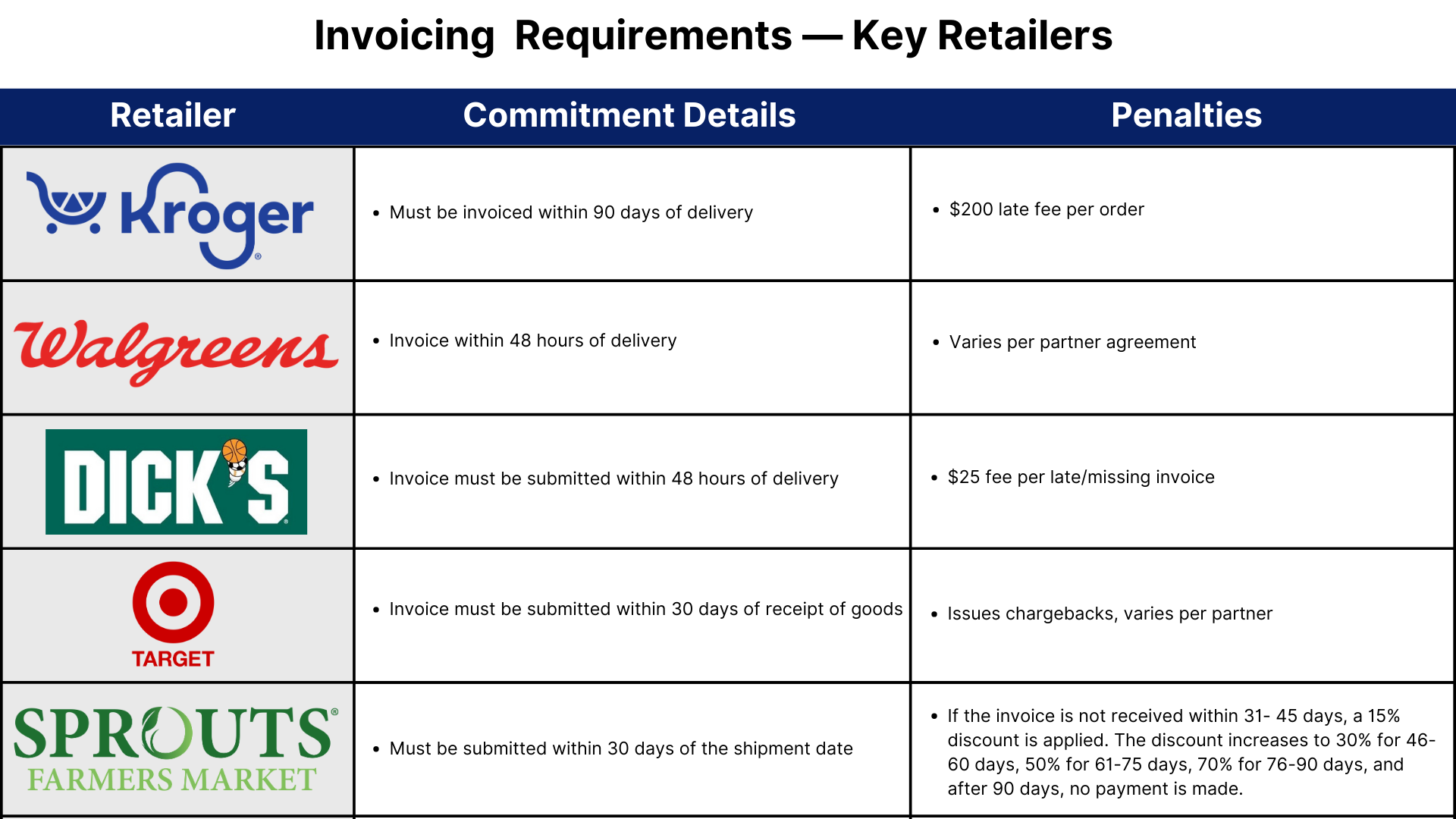 Invoicing Requirements — Key Retailers
