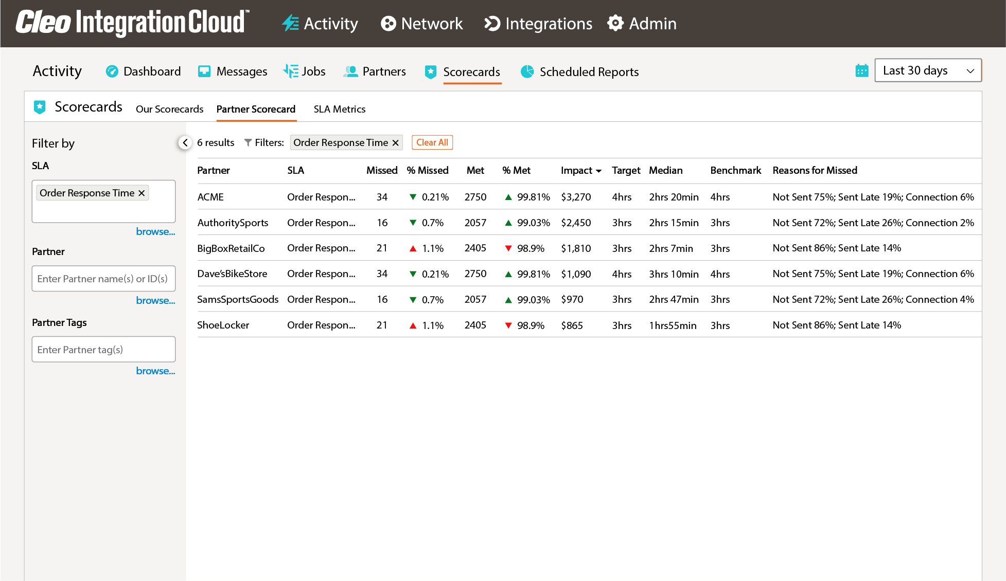 Retailer relationship manager - trading partner scorecards