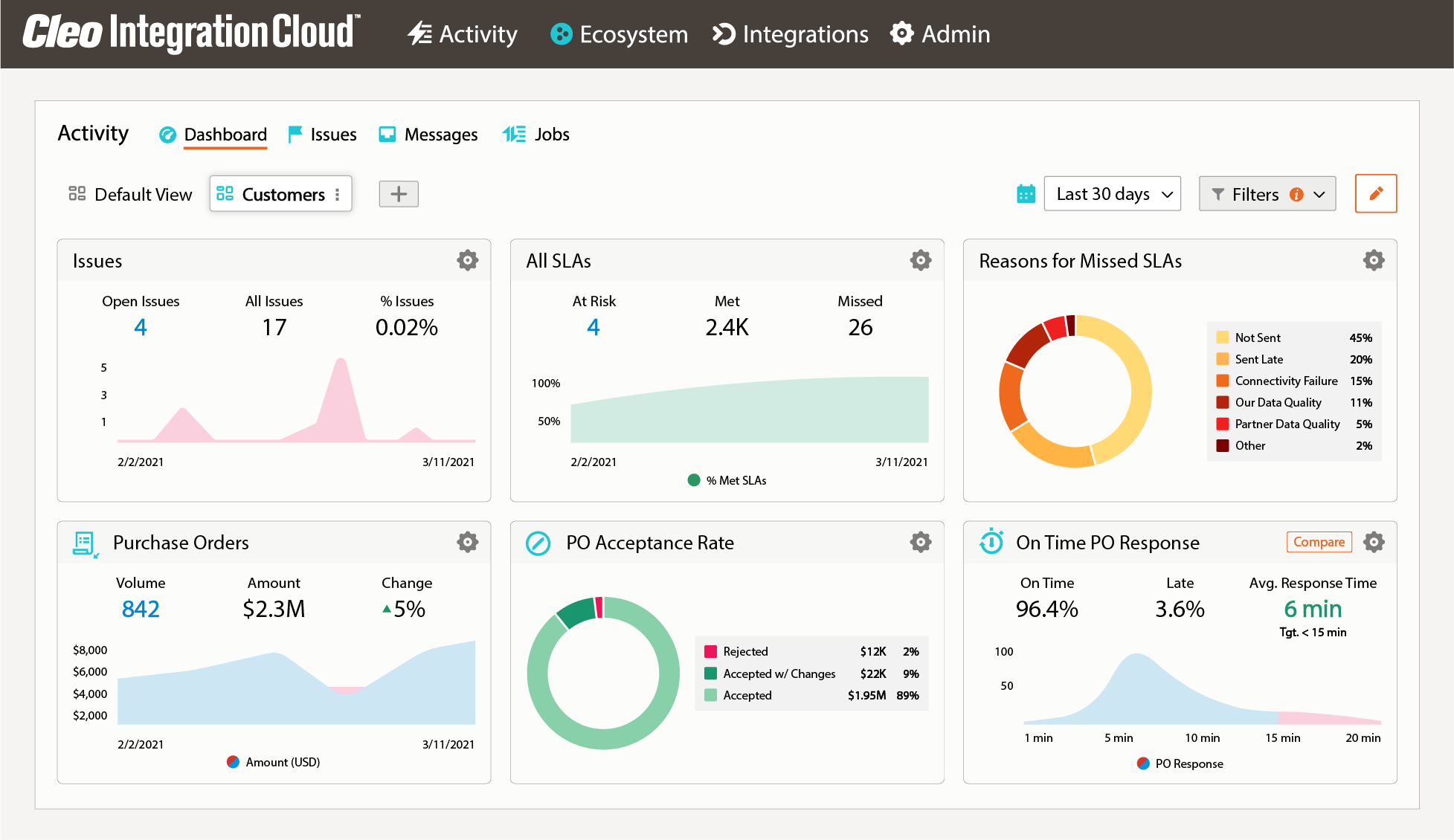 Historical data tracking