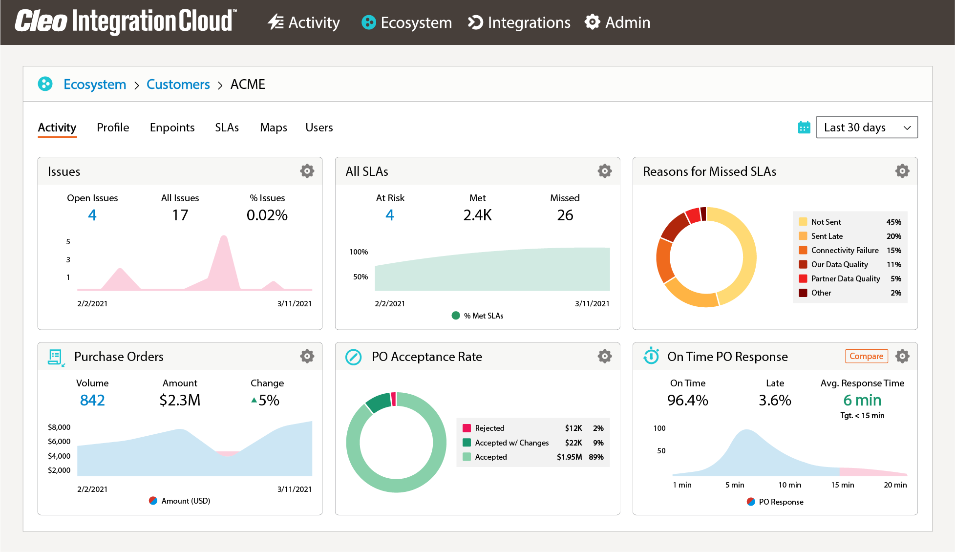 Shipper Relationship Manager Dashboard
