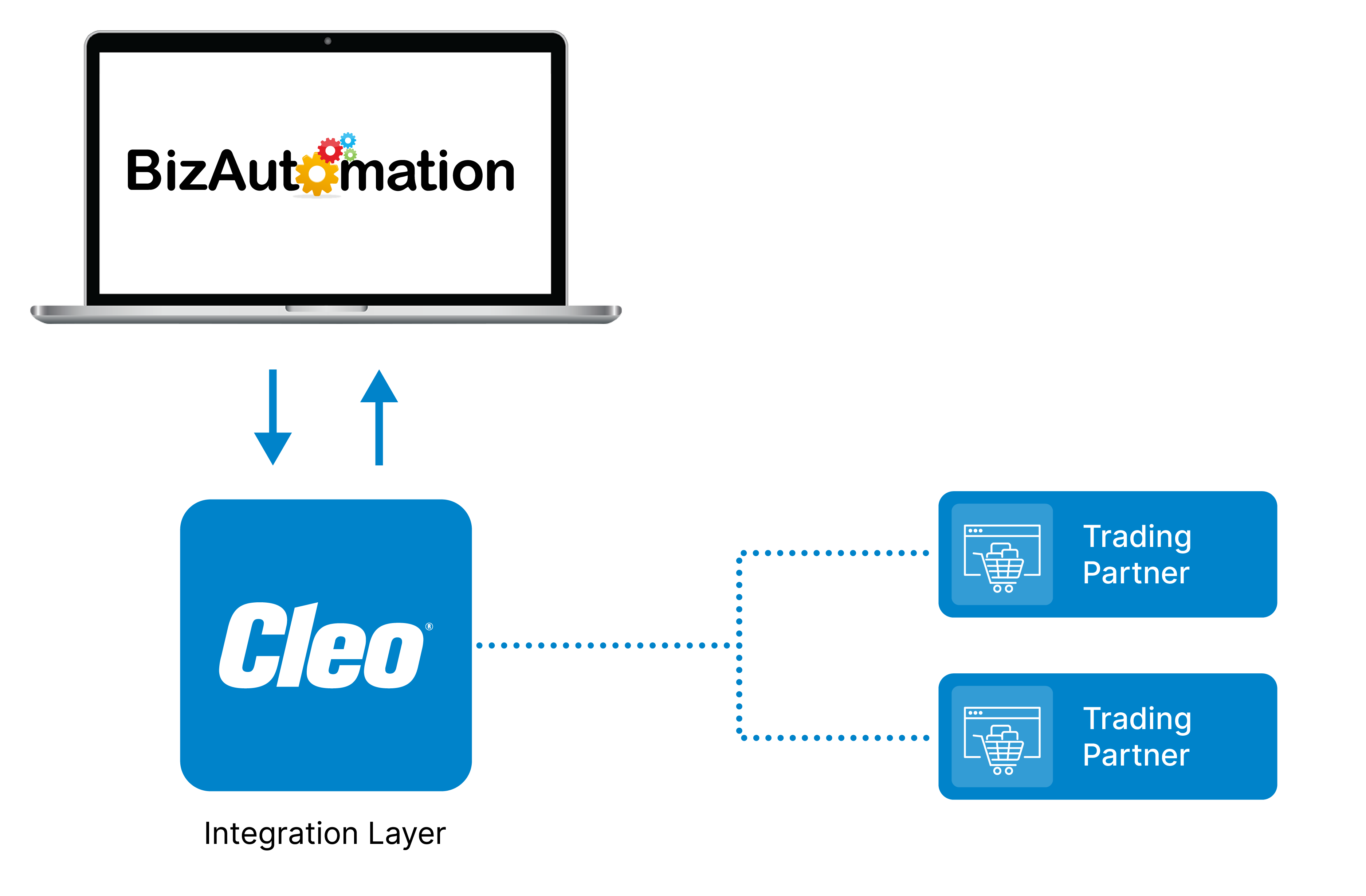 BizAutomation EDI integration diagram