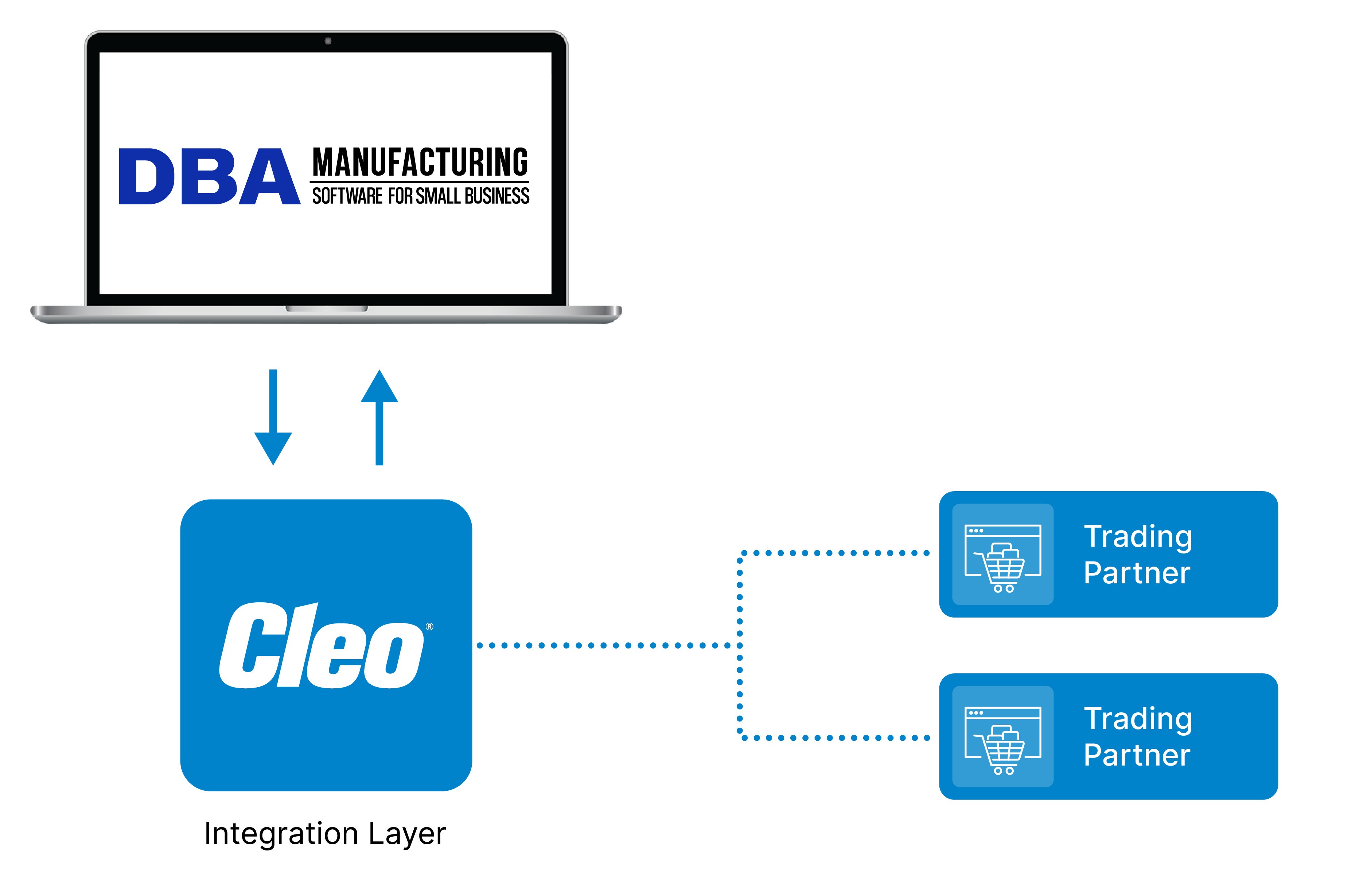 DBA Software EDI Integration Diagram