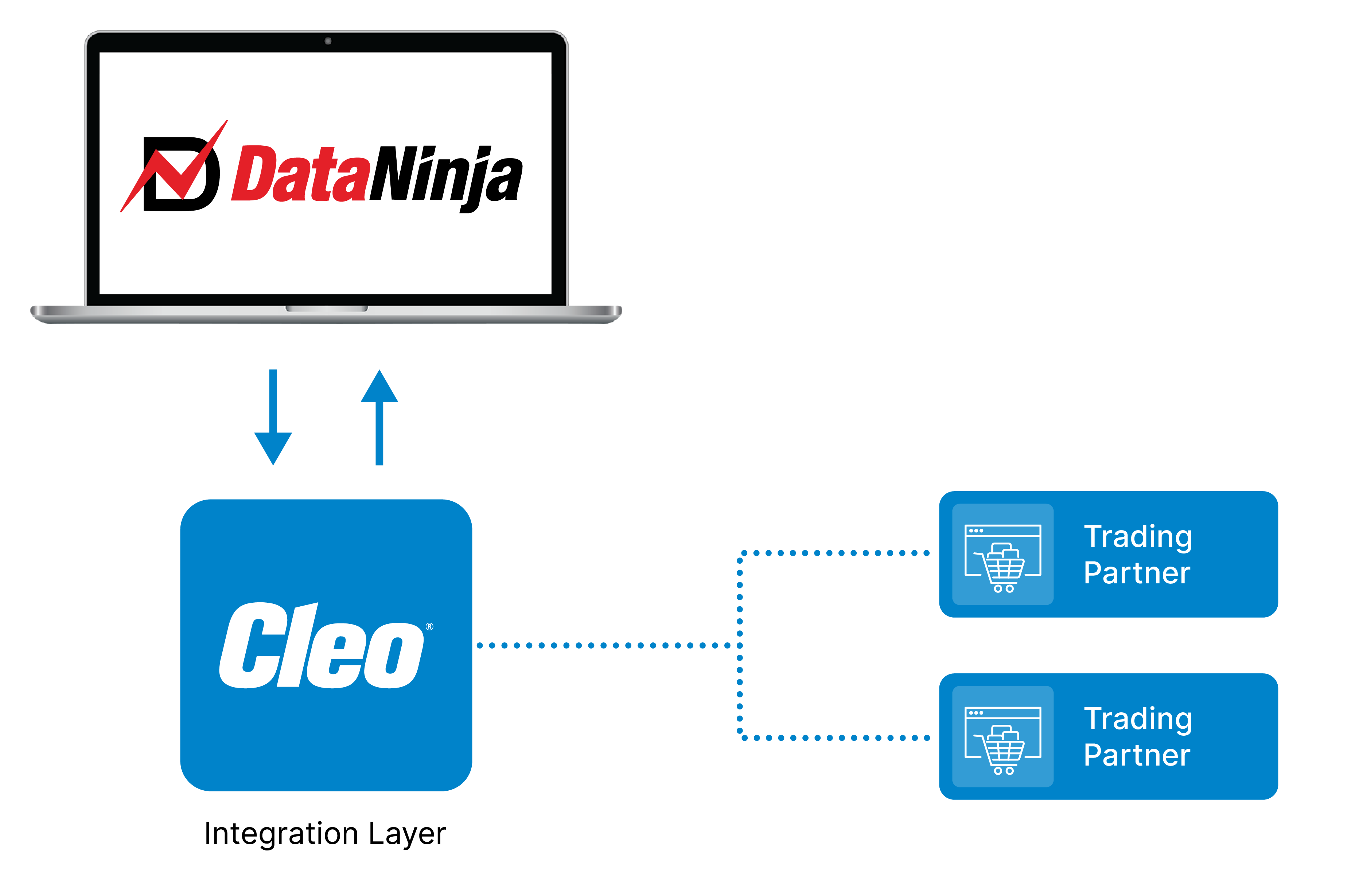 DataNinja EDI Integration Diagram