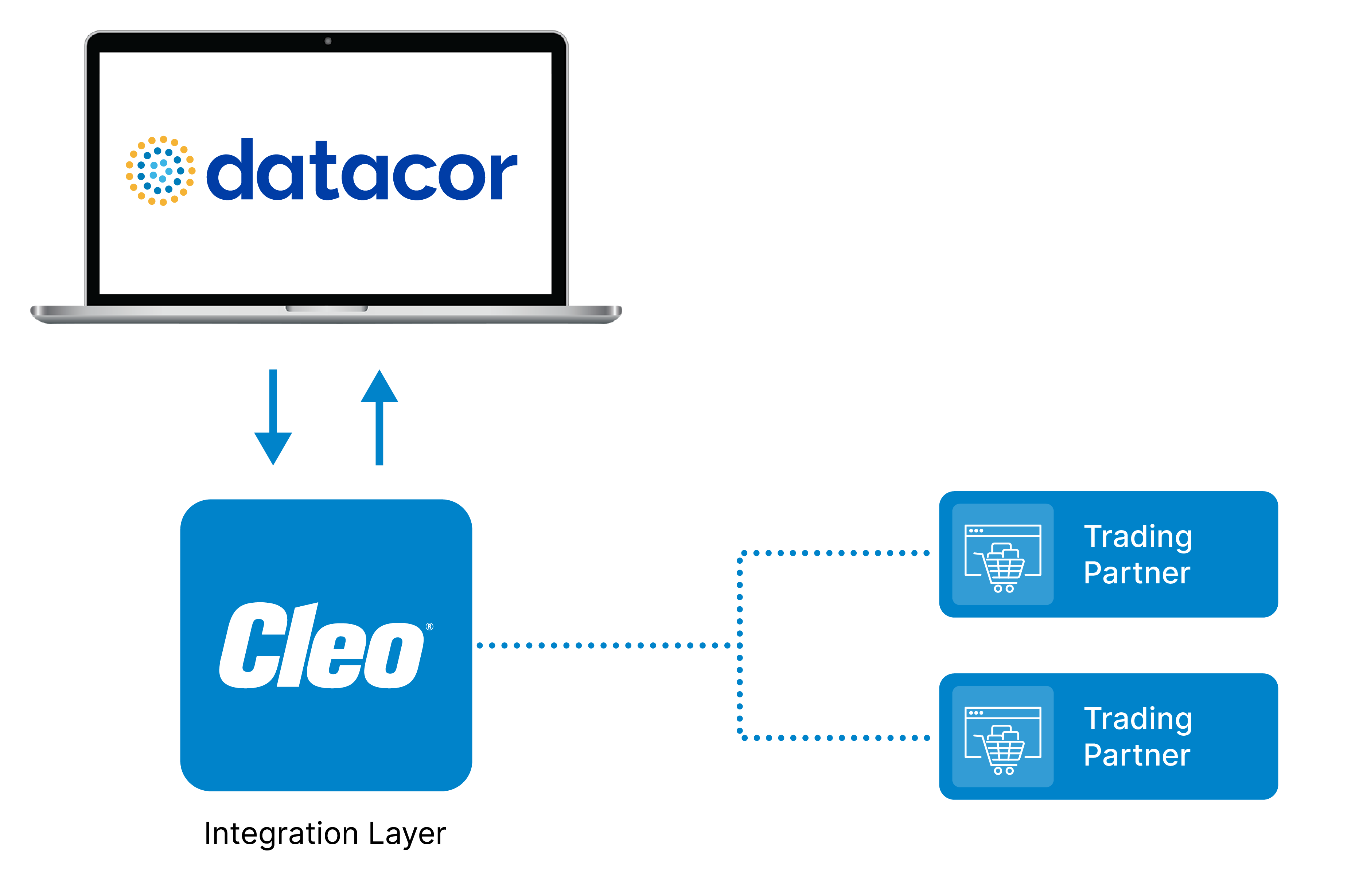 Chempax EDI Integration Diagram