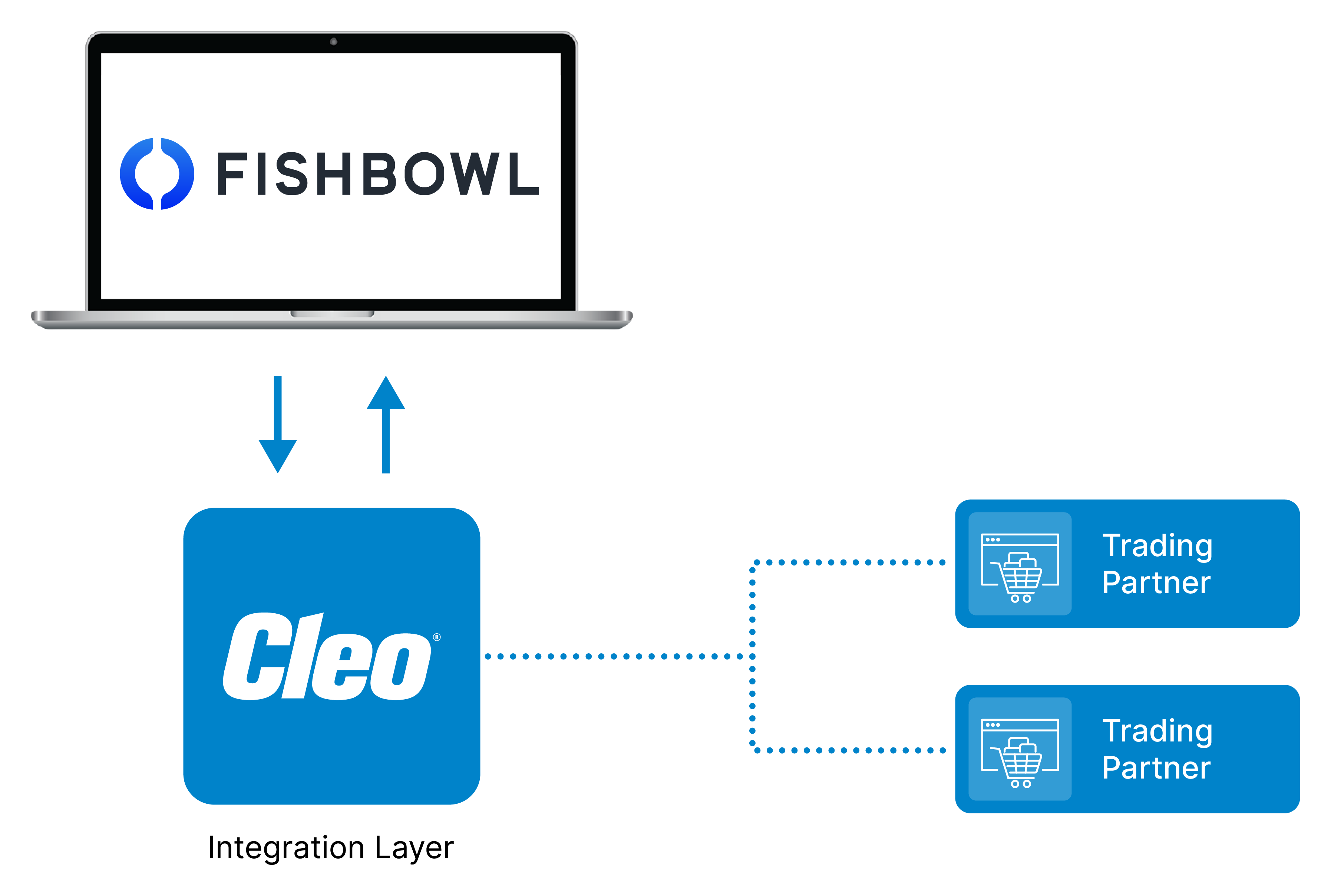 Fishbowl EDI Integration Diagram