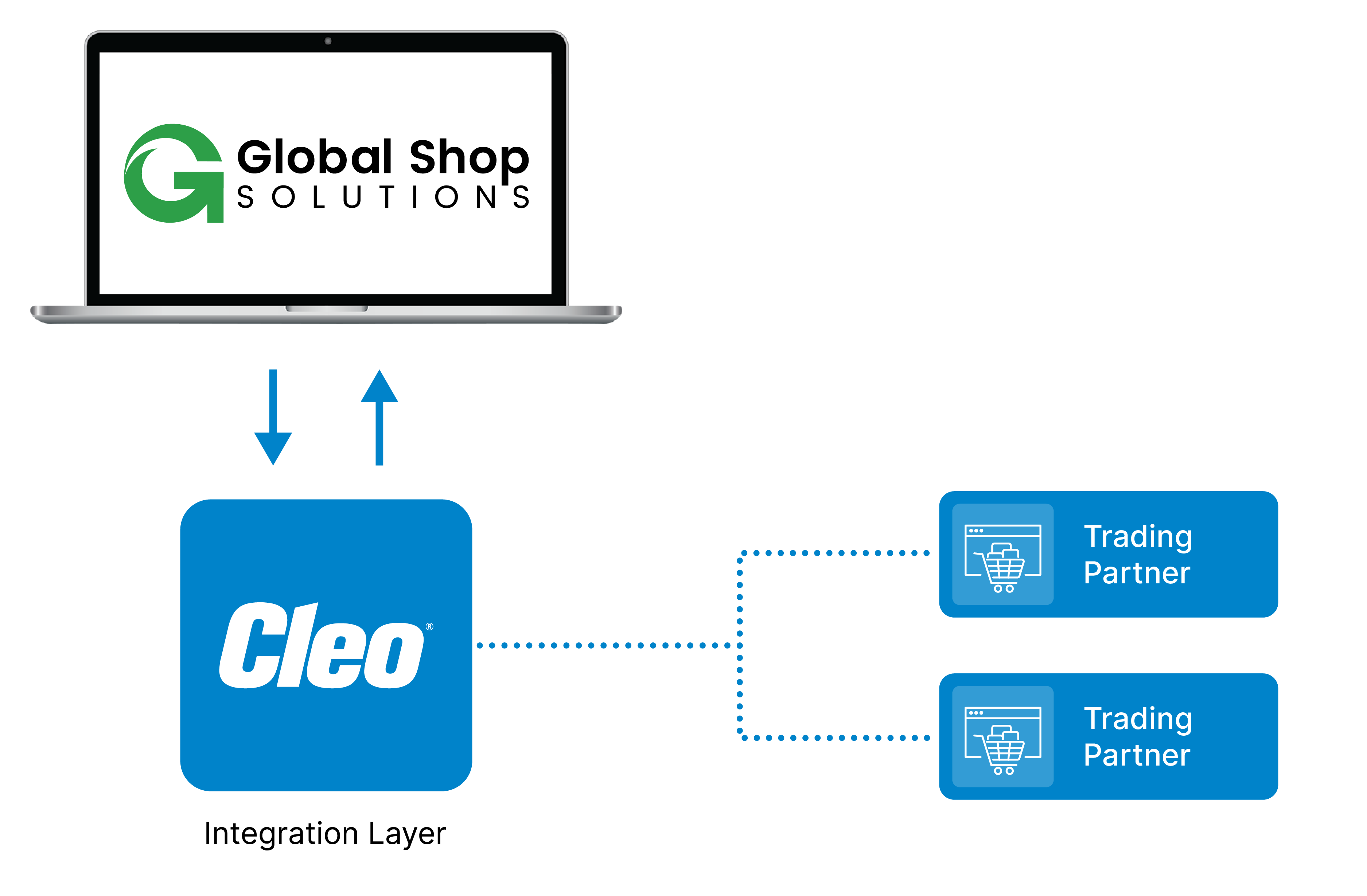 Global Shop Solutions EDI Integration Logo