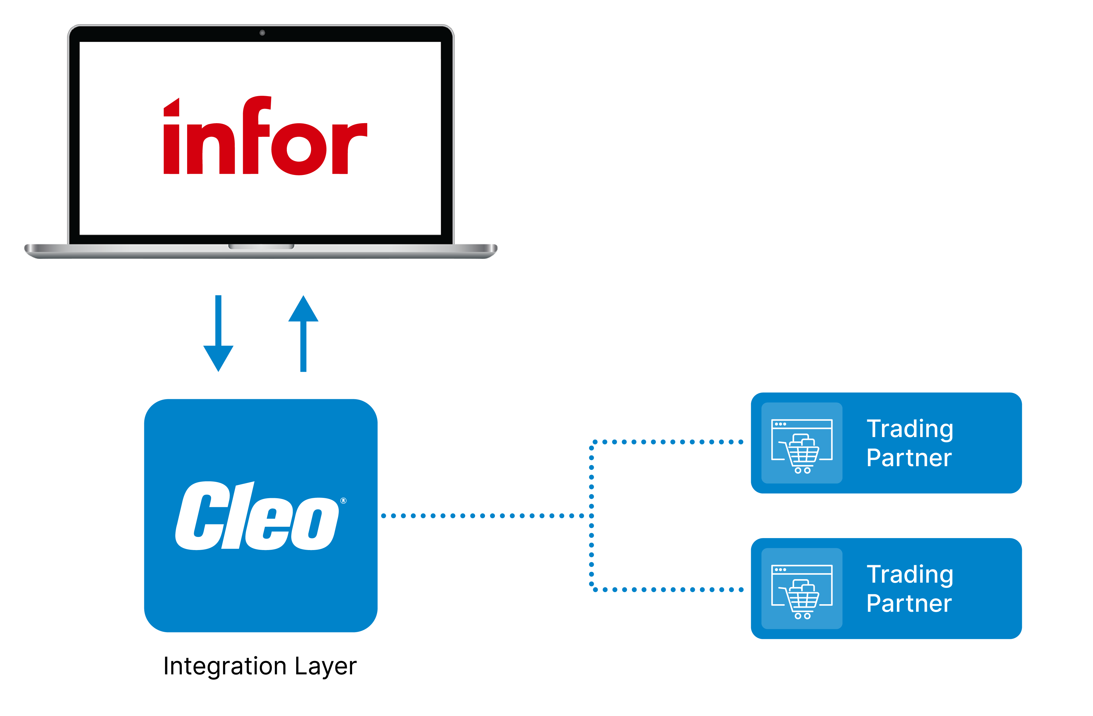 EDI integration with Infor Syteline | Cleo