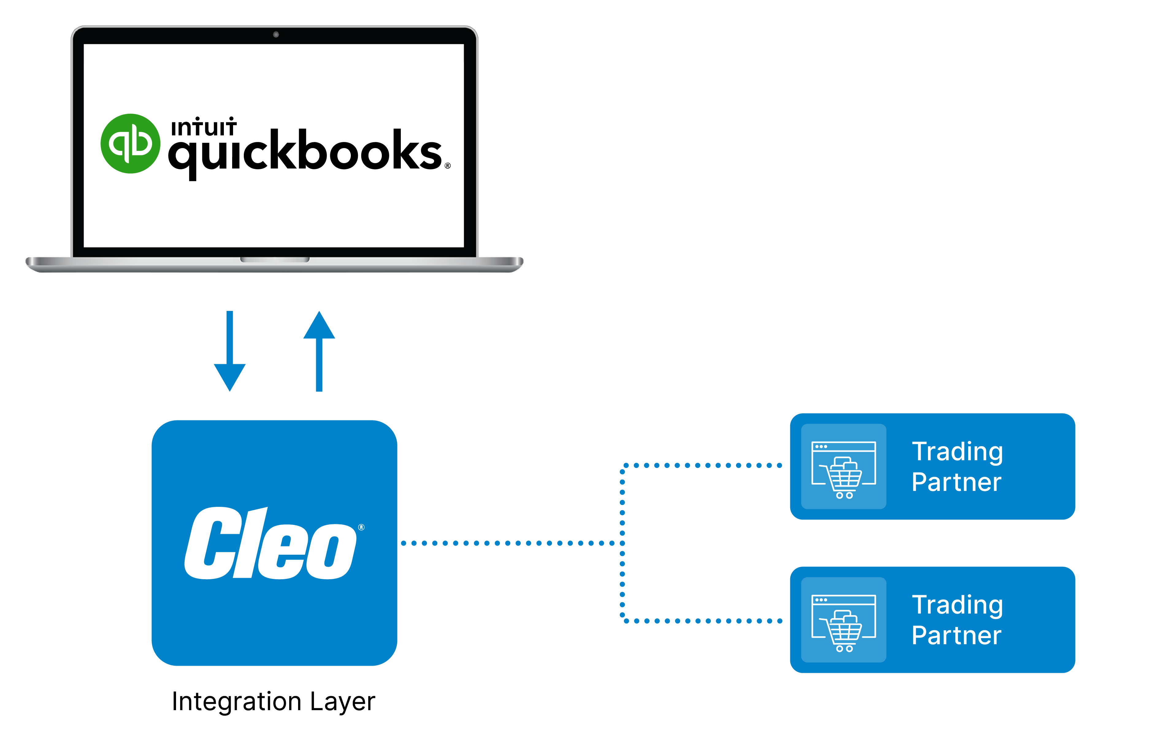 QuickBooks EDI Integration Diagram