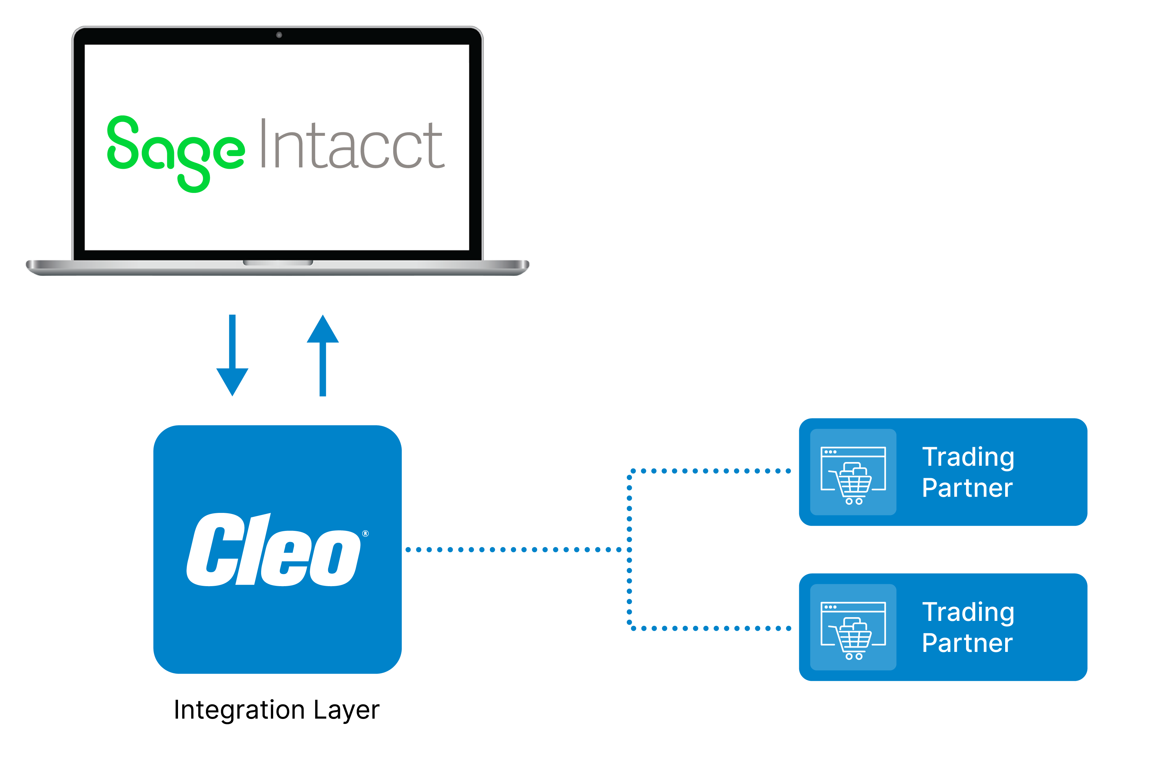 Sage Intacct EDI Integration Diagram