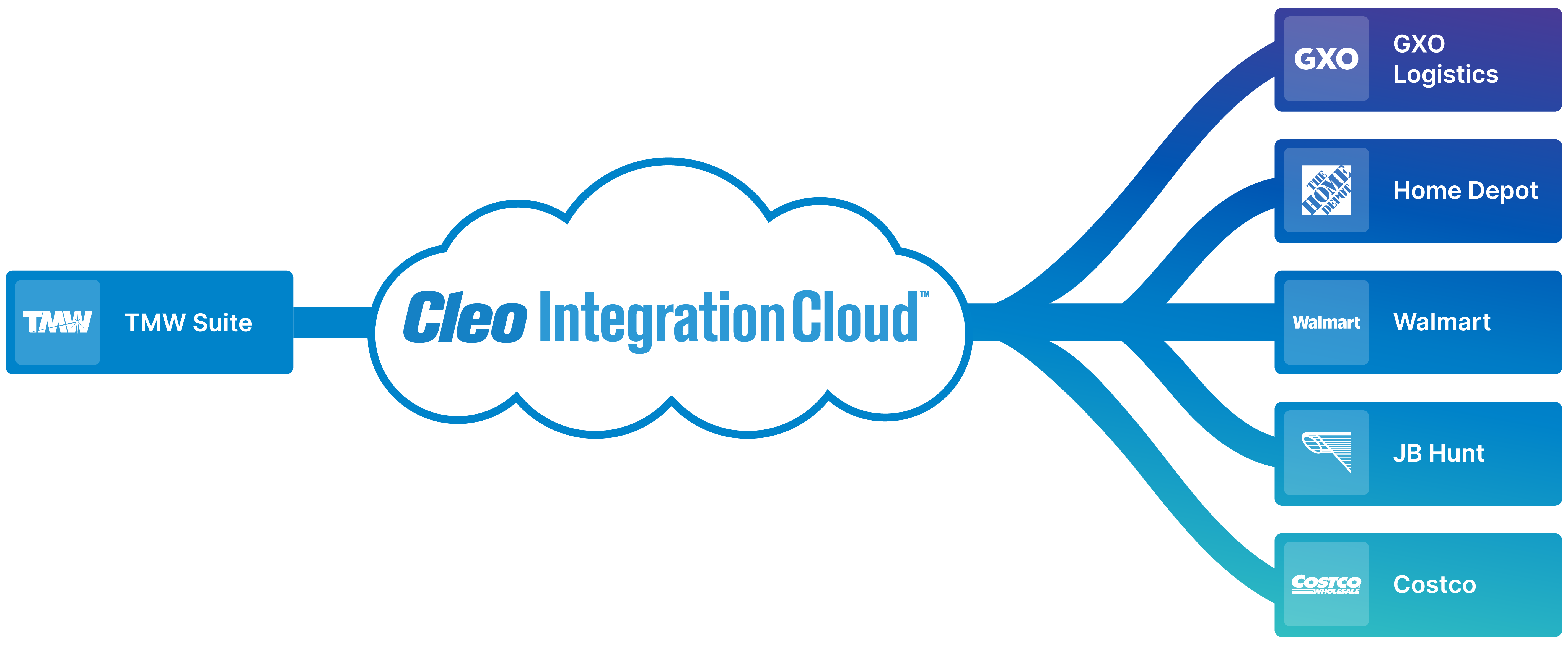 TMW Suite Integration Diagram