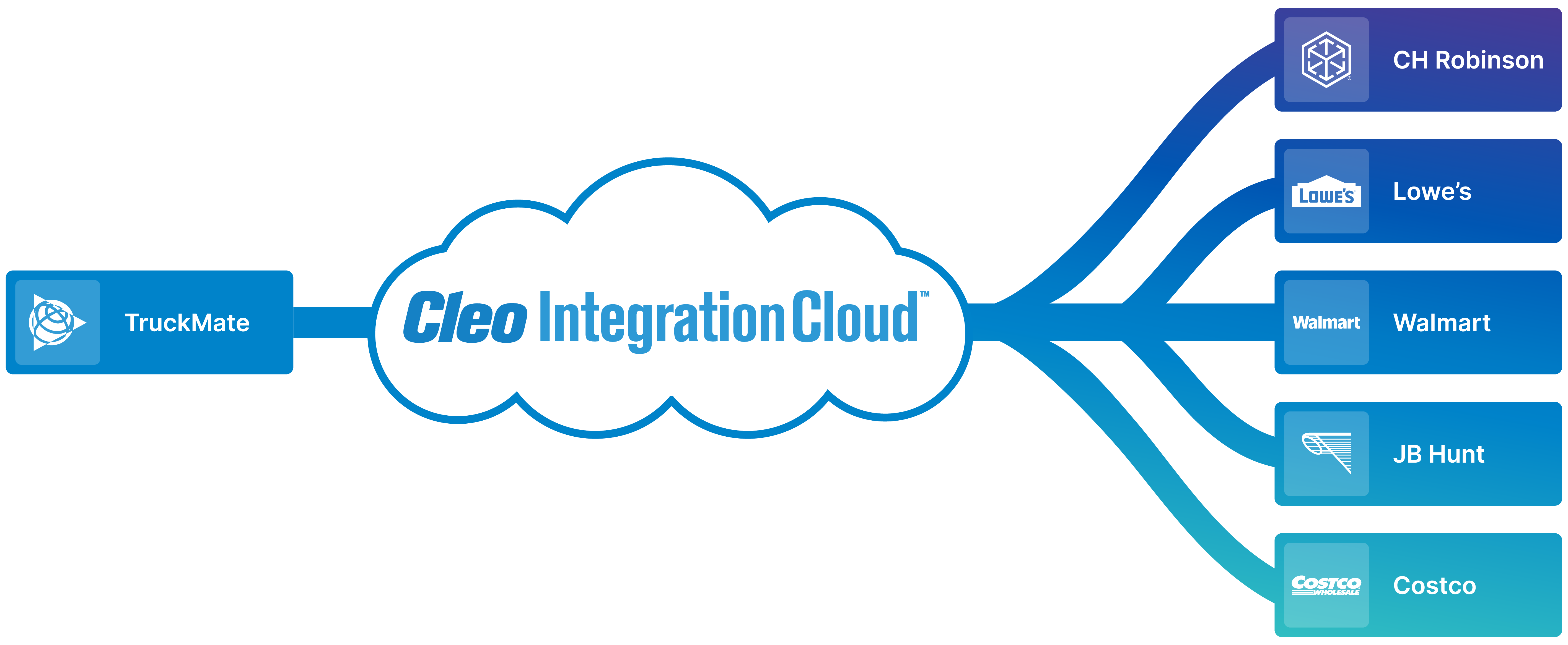 TruckMate Integration Diagram