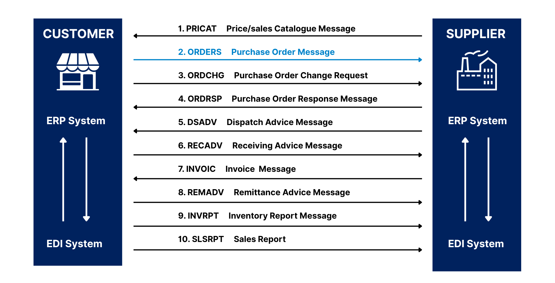EDIFACT ORDERS Example Diagram