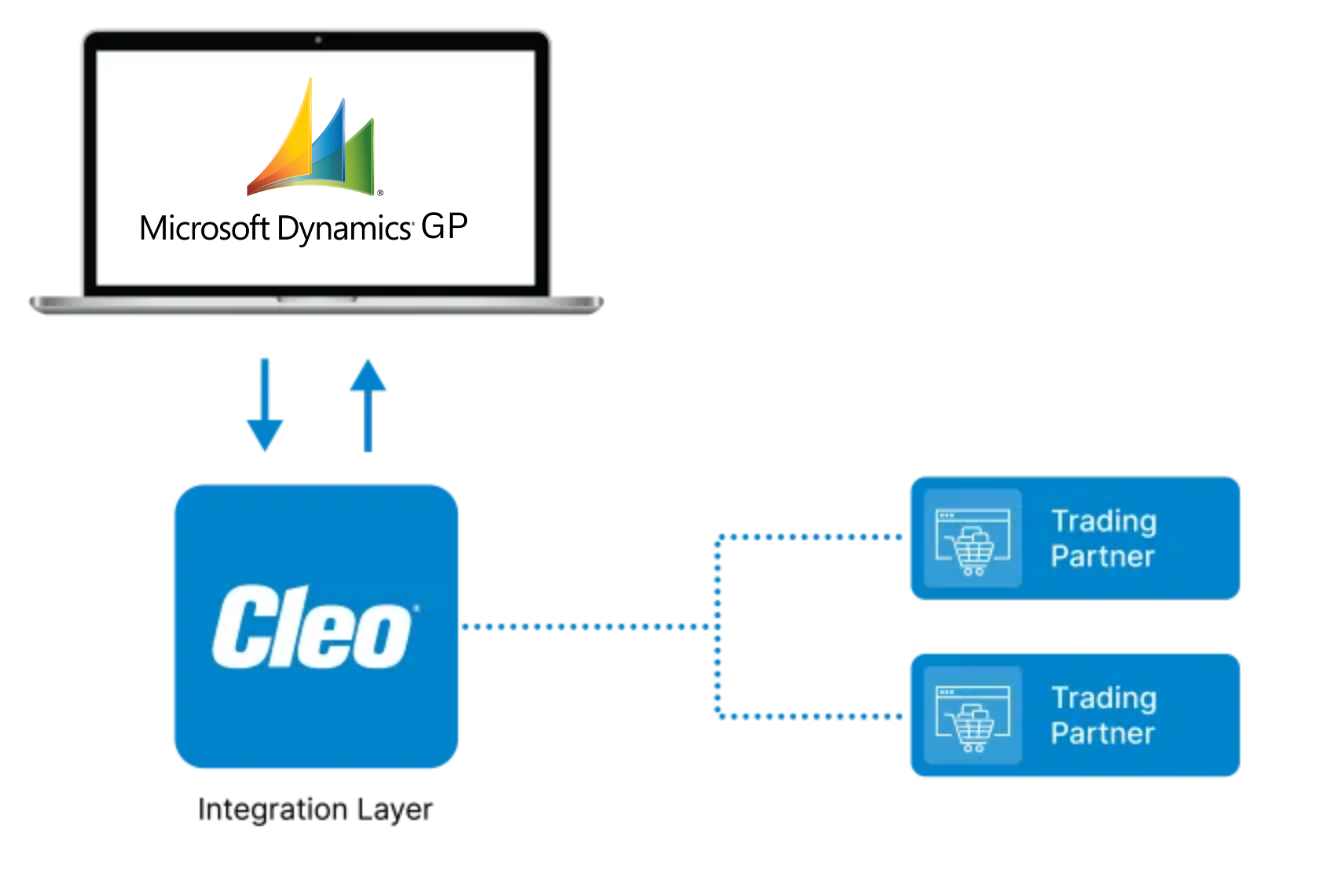 Microsoft Dynamics GP EDI Integration Diagram