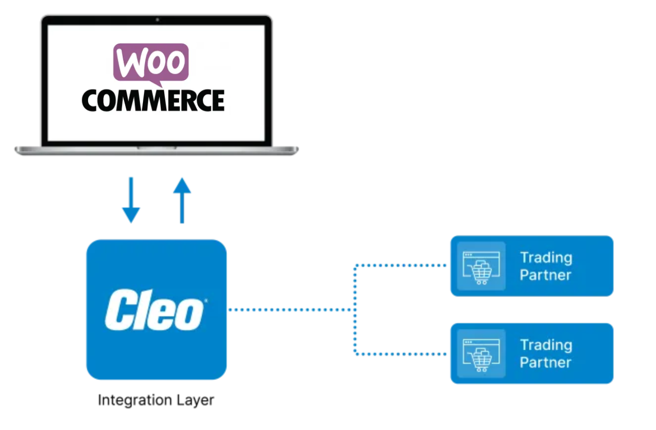 woocommerce edi integration diagram