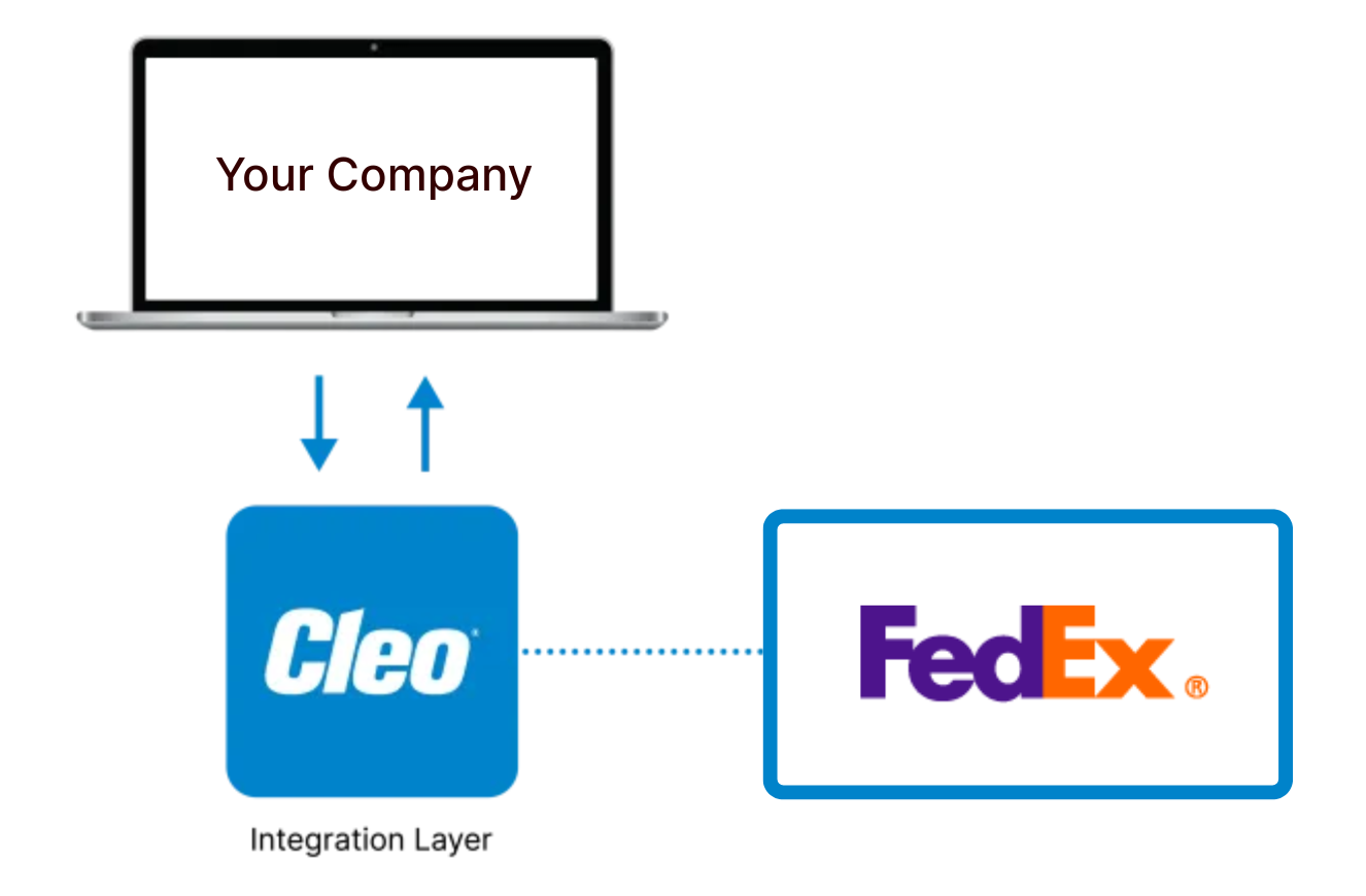 FedEx EDI integrations diagram