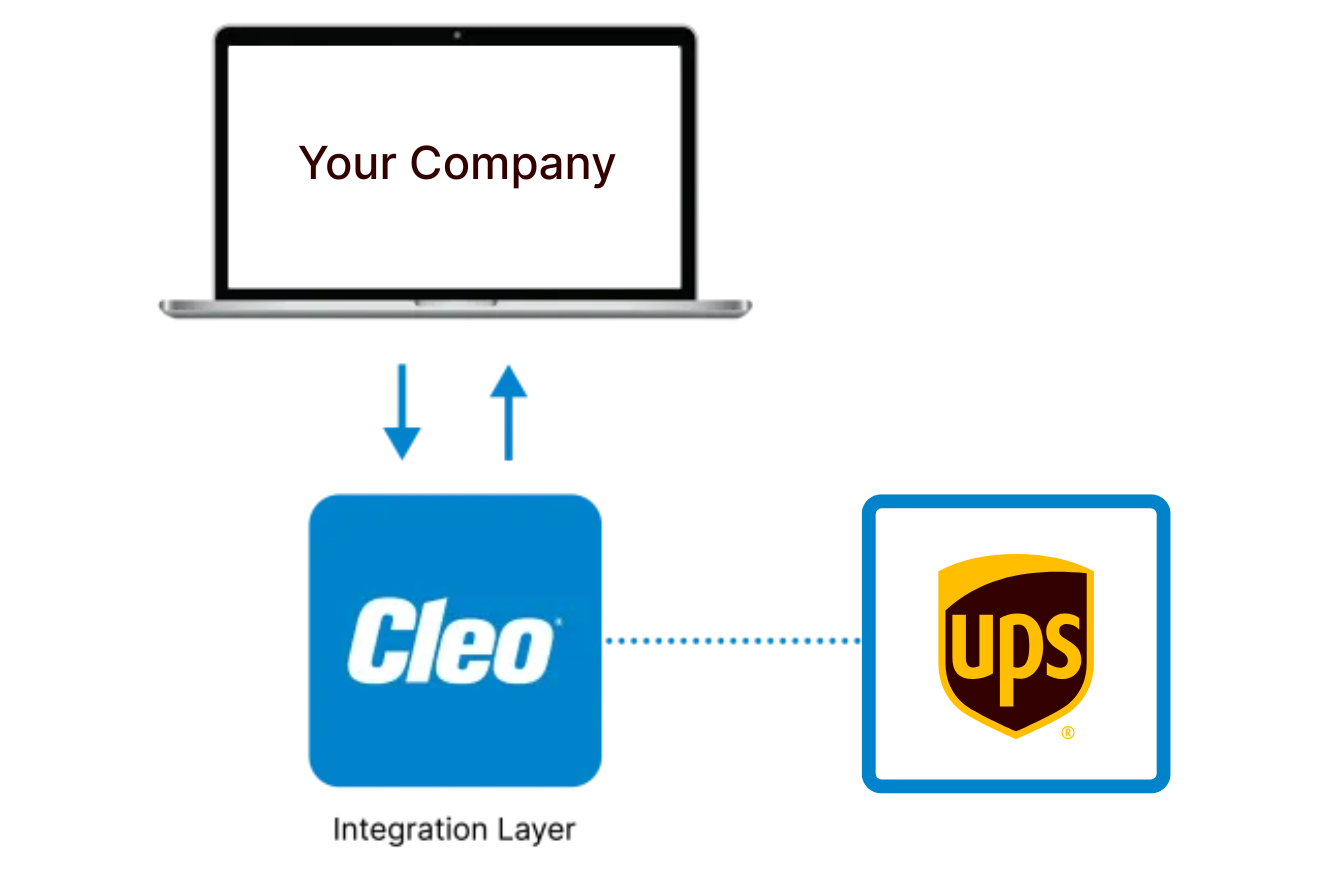 UPS EDI integrations diagram