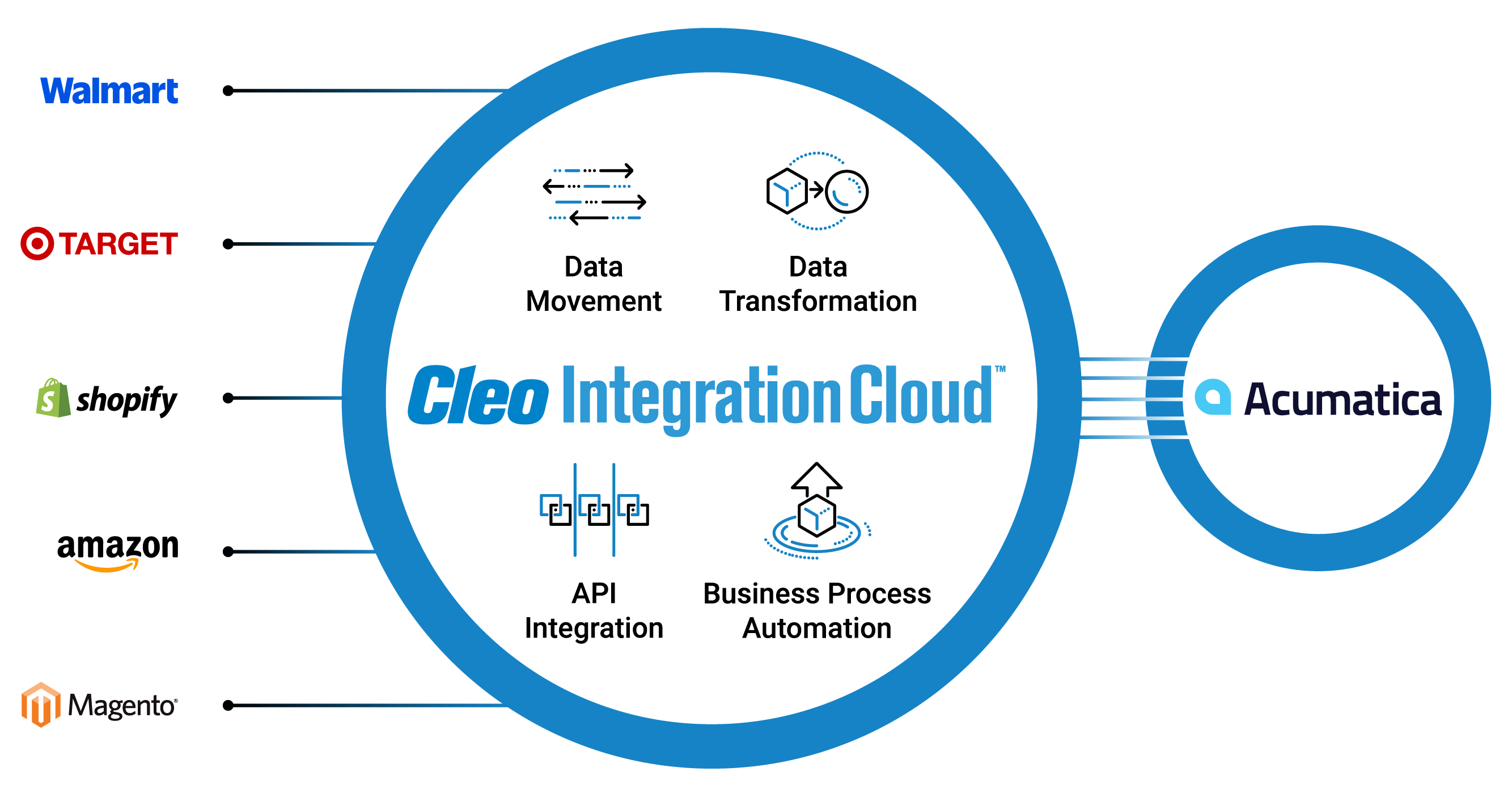 enterprise application integration eai with acumatica erp