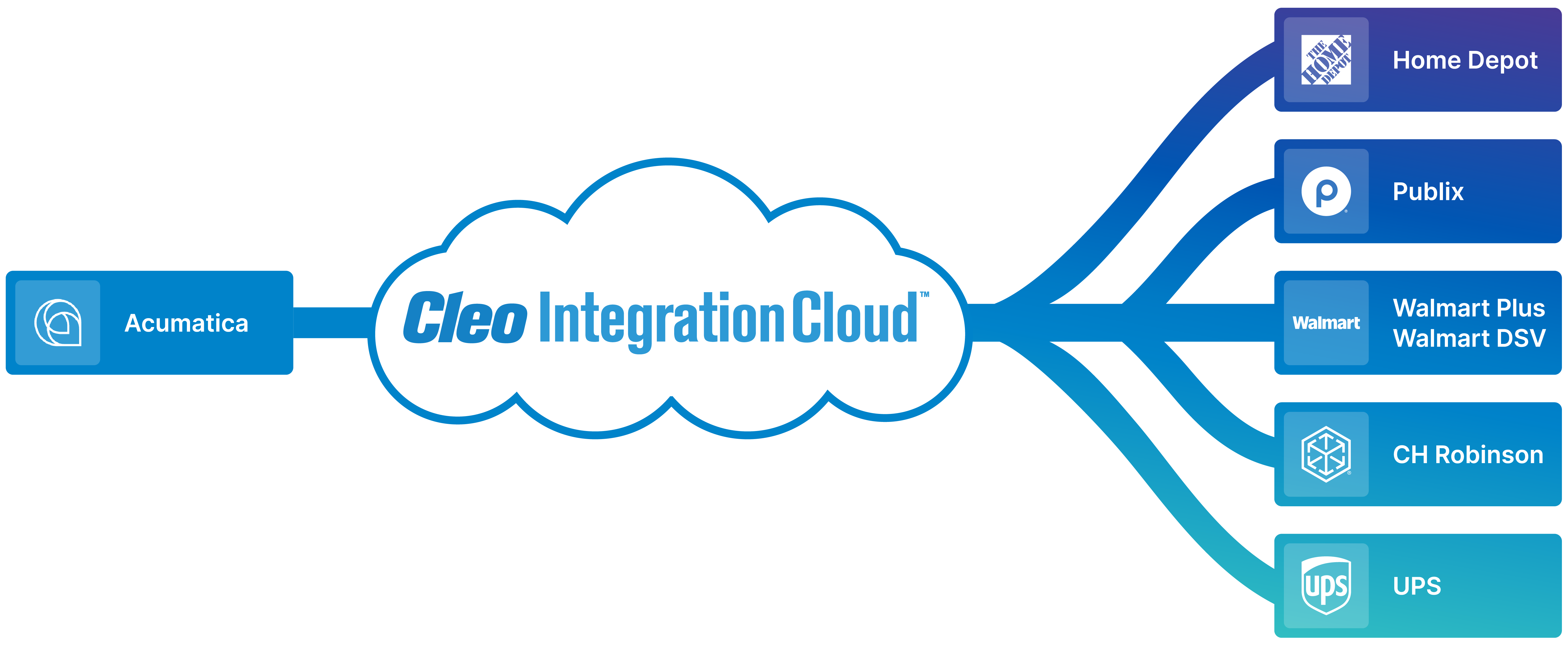 Acumatica Integration Diagram