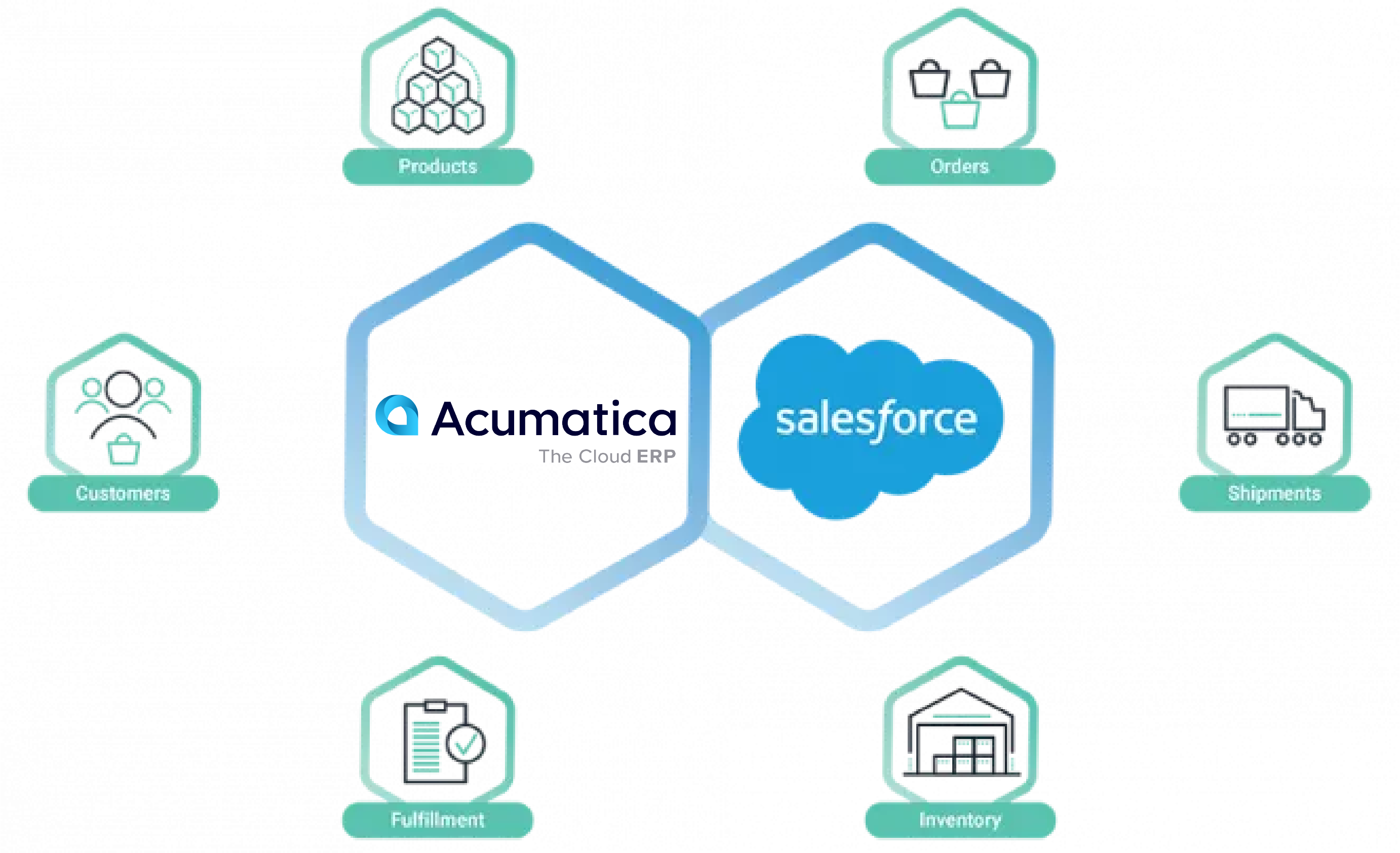 Acumatica Salesforce Business Integration Diagram