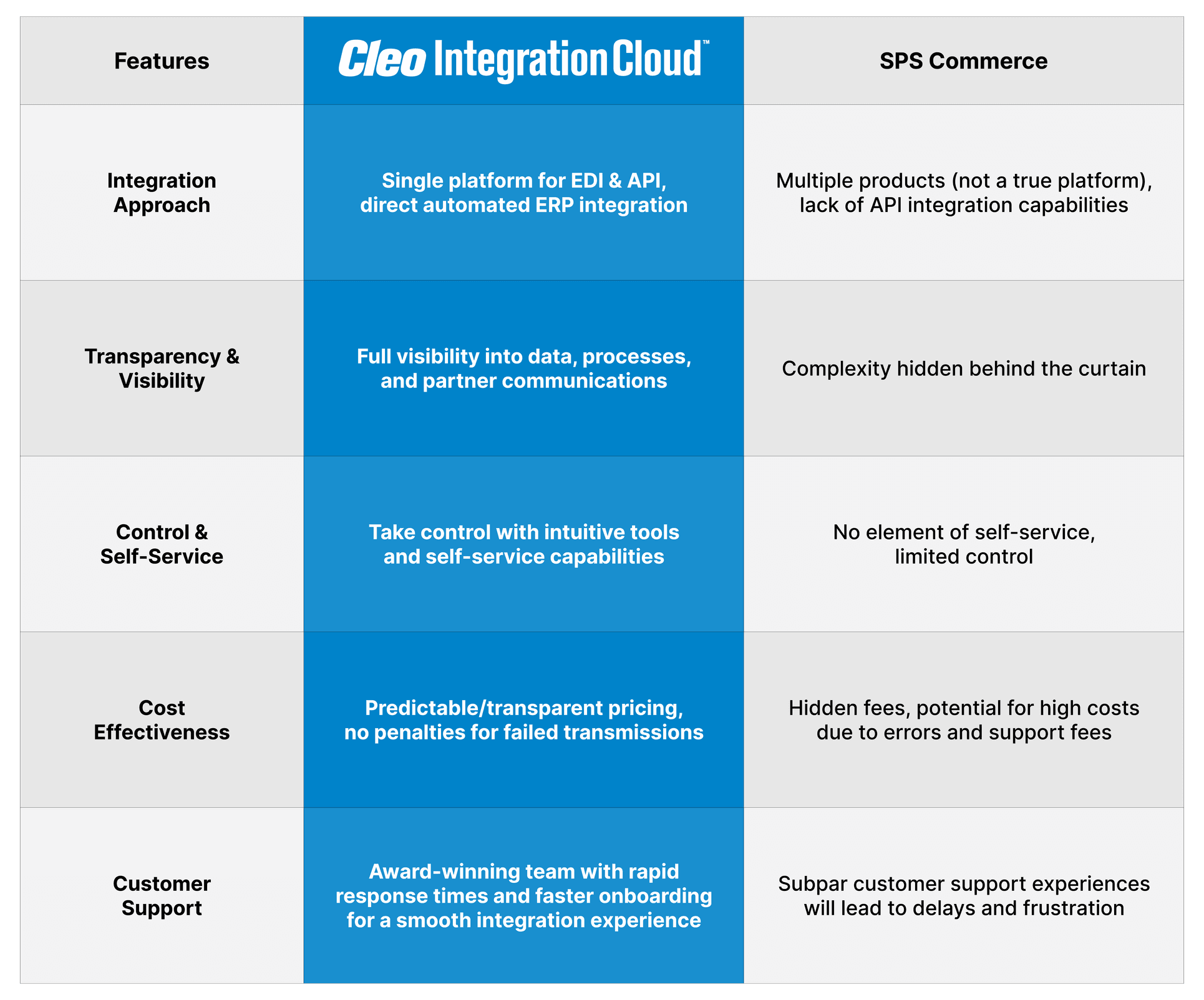 SPS Commerce EDI Chart