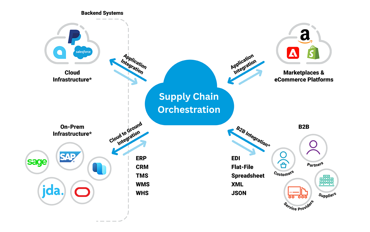 cleo supply chain orchestration