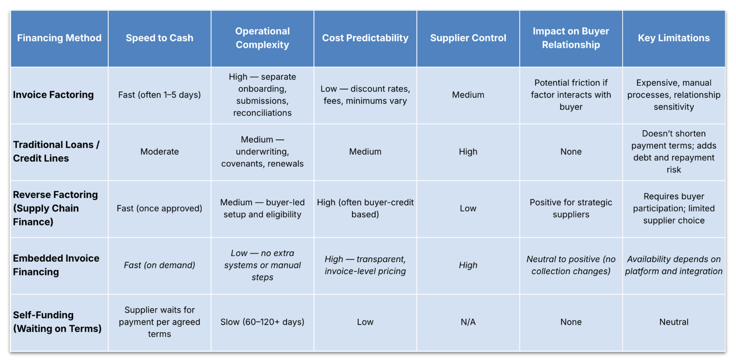 Invoice Financing Methods Comparison Chart