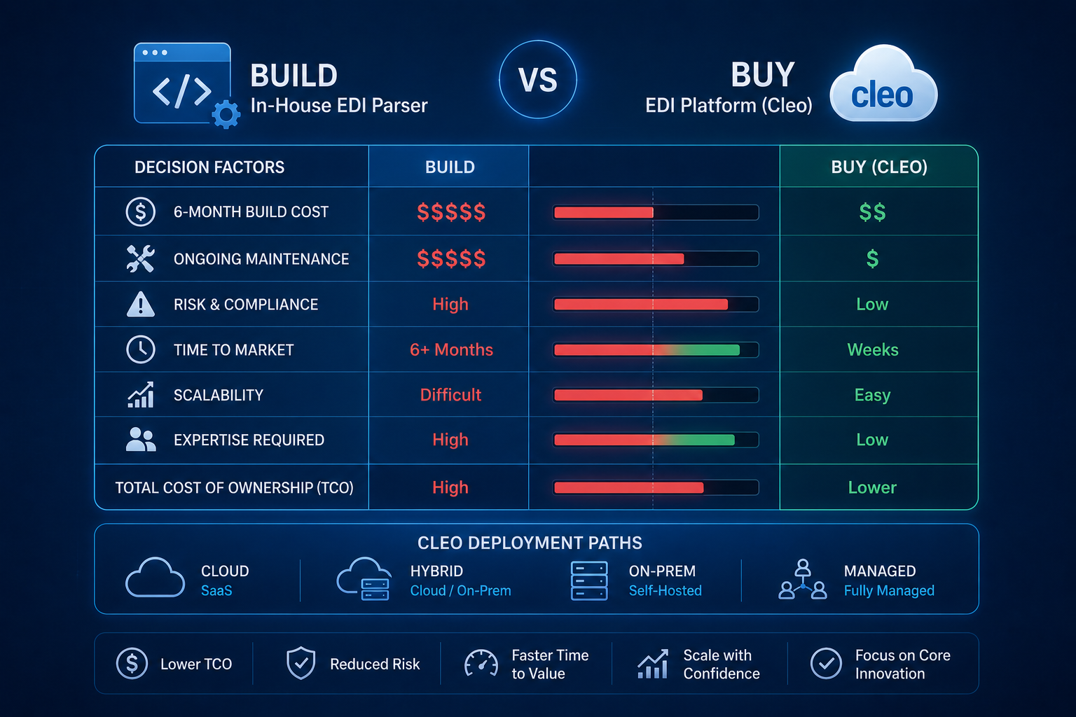 EDI Build vs Buy Decision Matrix: Parser TCO Guide