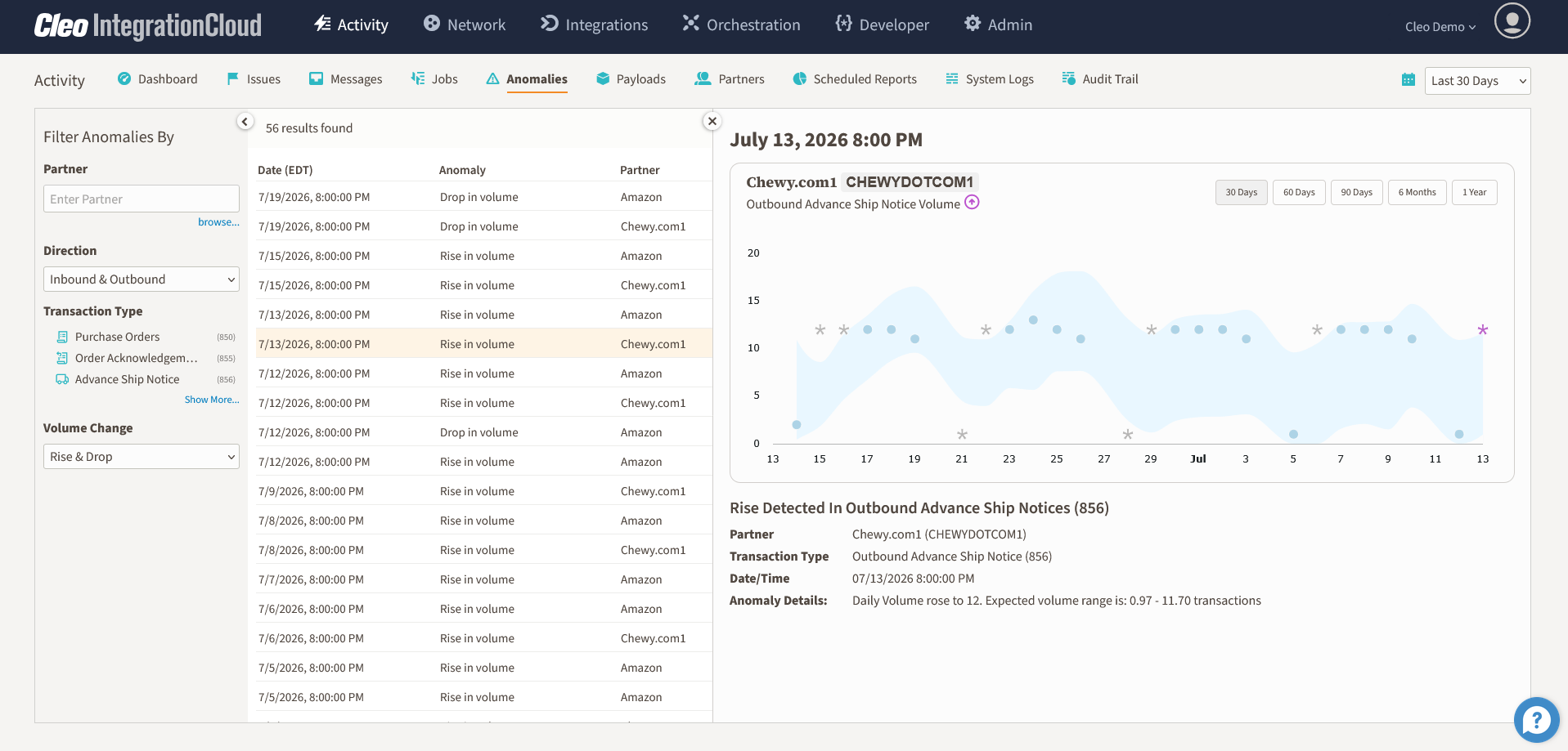 Cleo anomaly detection dashboard highlighting unusual transaction activity