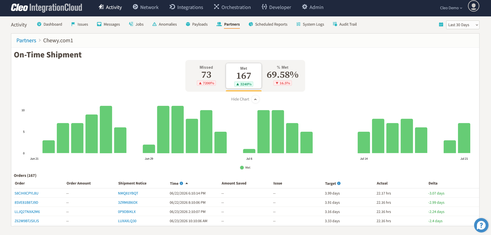 Cleo on-time shipped in-full performance drilldown dashboard