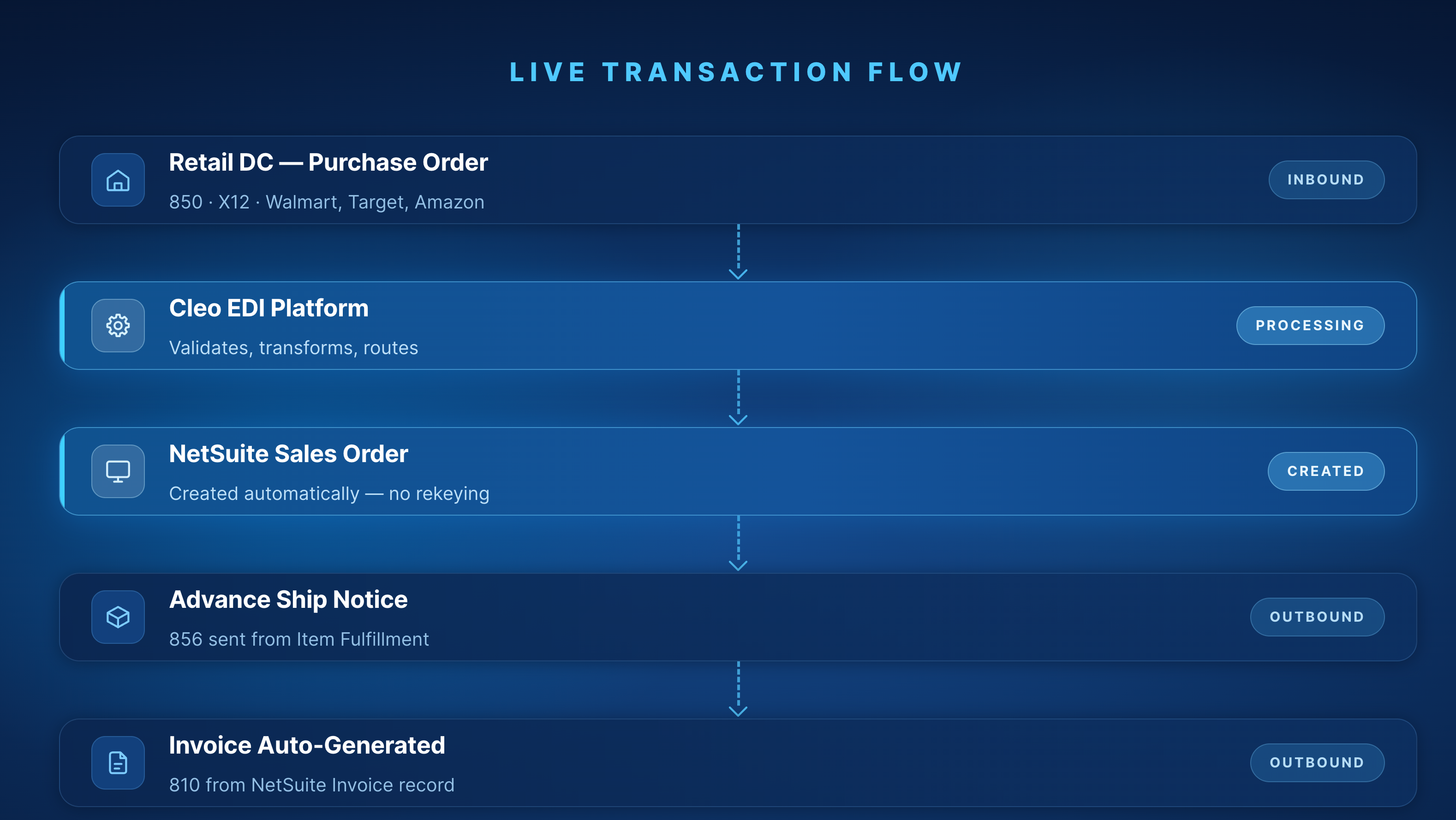 Live EDI Document Transaction flow with NetSuite