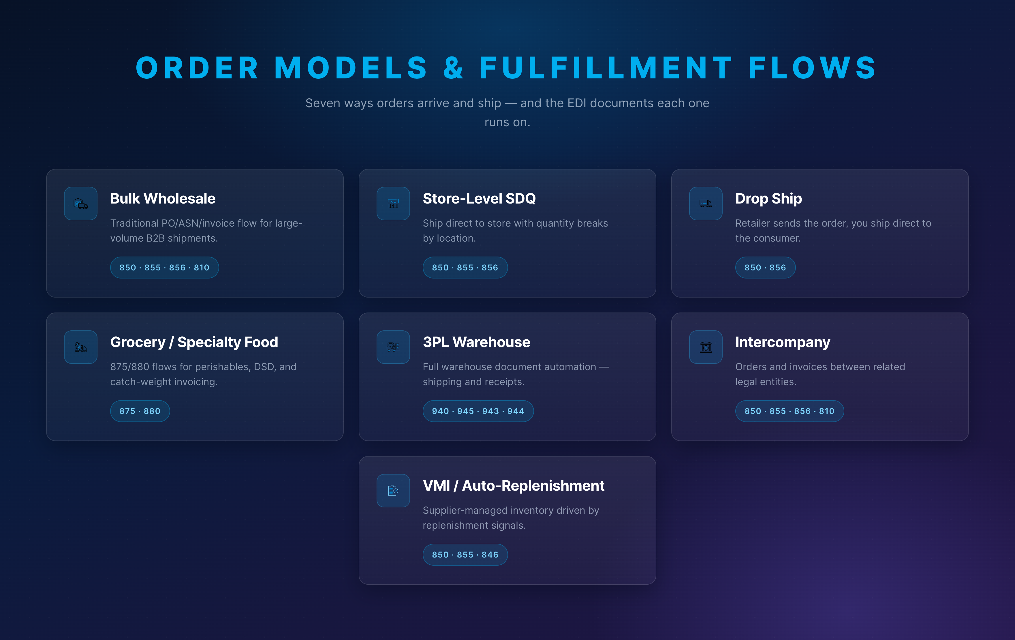 Order Models and Fulfillment flows EDI