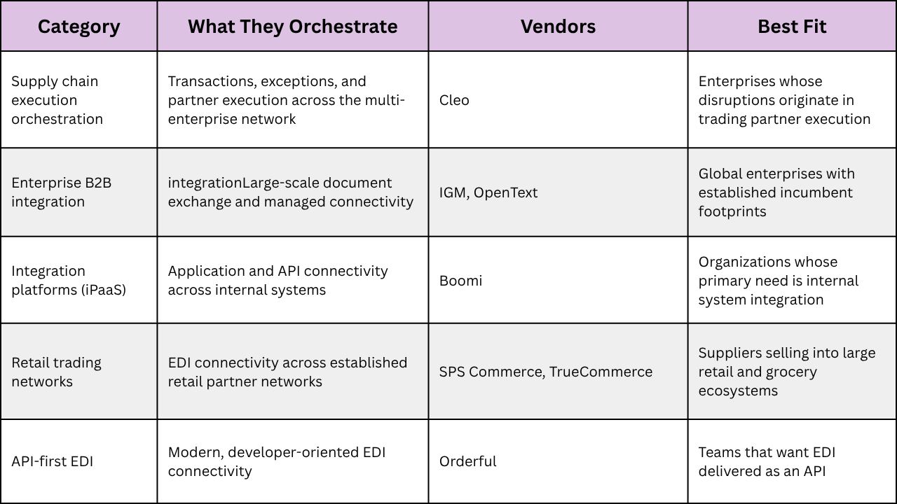 Comparison table supply chain orchestration platforms