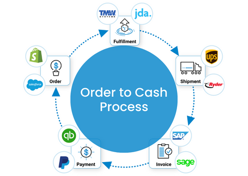 EDI Order to Cash Process