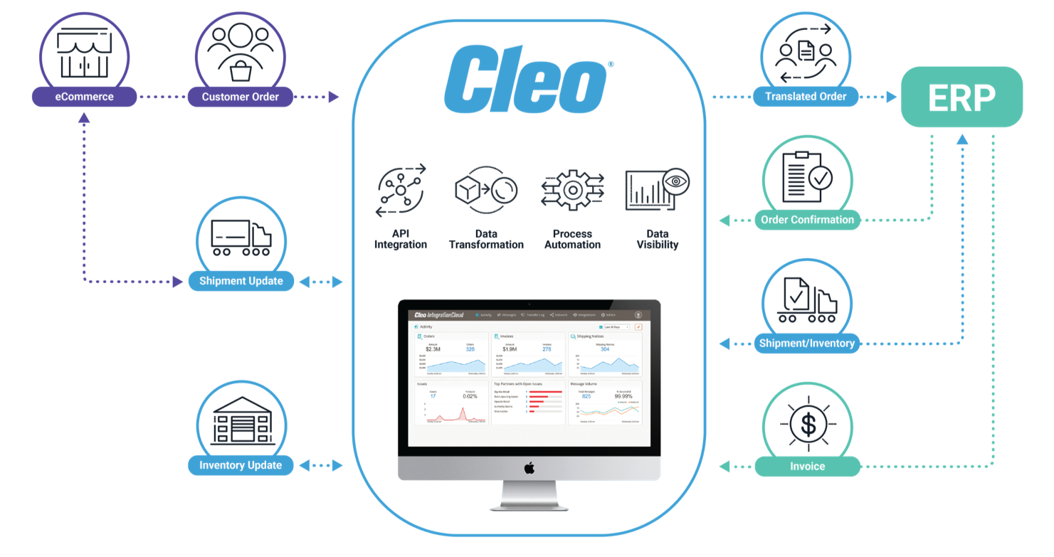 Cleo Integration Cloud ERP 