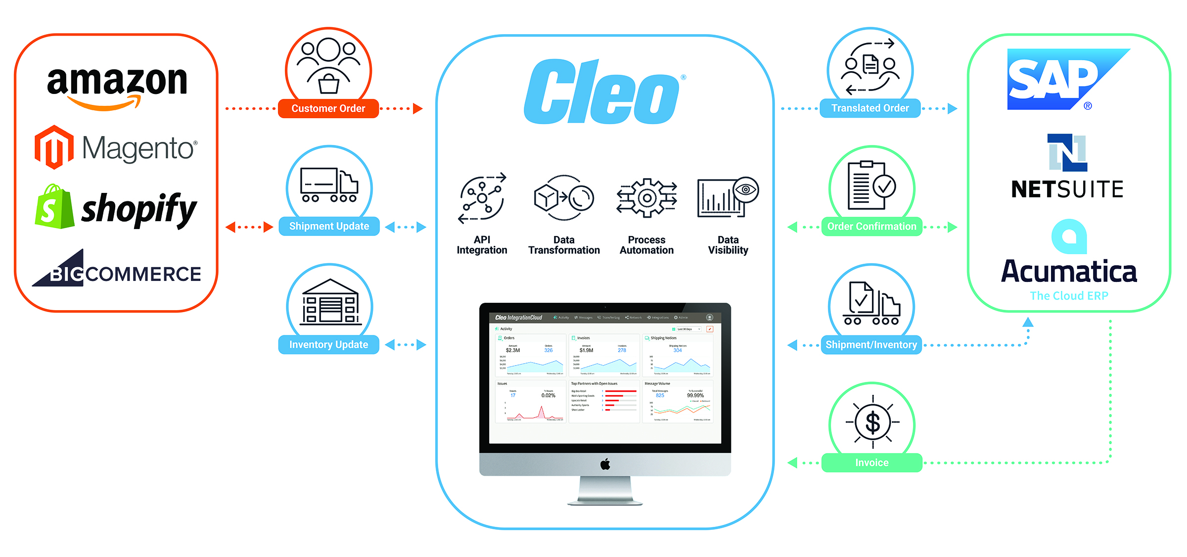 Recent updates to the Cleo Integration Cloud platform help companies seamlessly integrate eCommerce workflows and revenue streams.