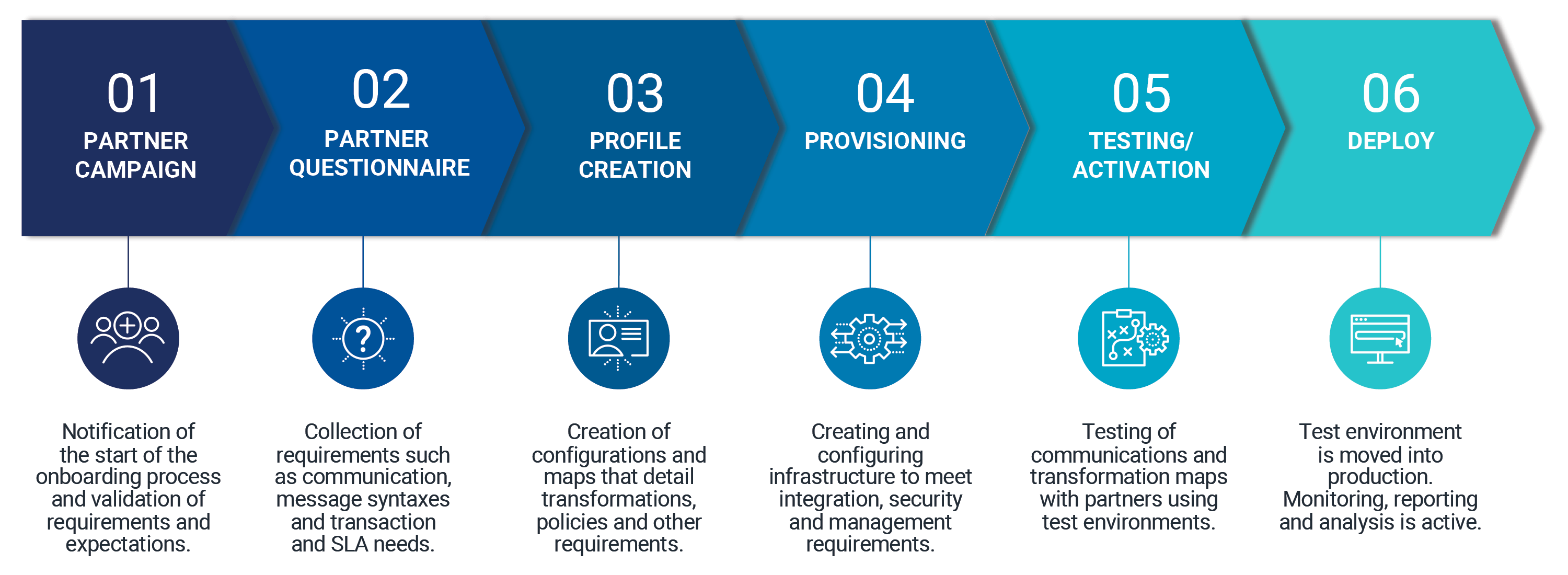 EDI Partner Onboarding Process