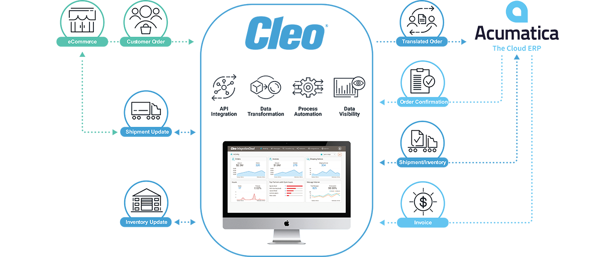 Acumatica EDI integration diagram