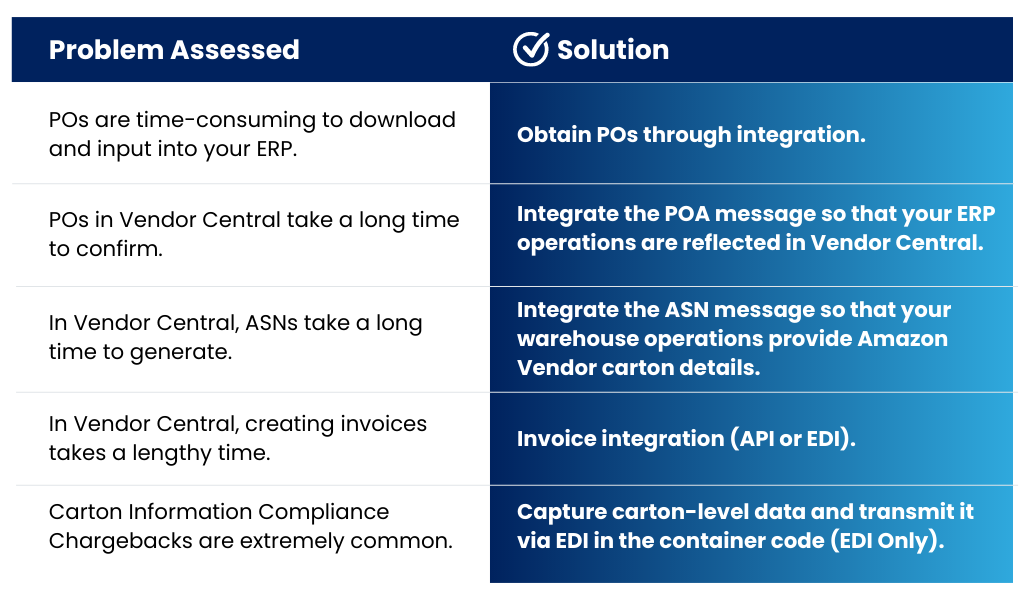 Amazon EDI Capabilities to API comparison chart 