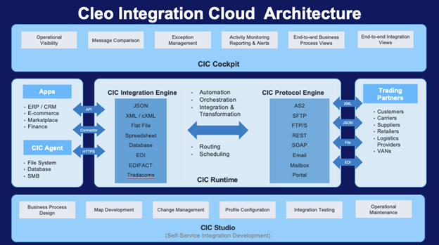 cleo intetgration cloud edi architecture