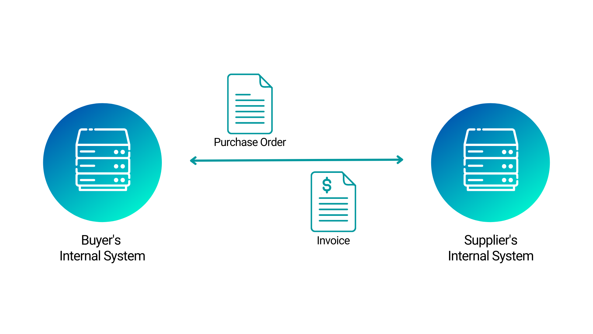 EDI Process