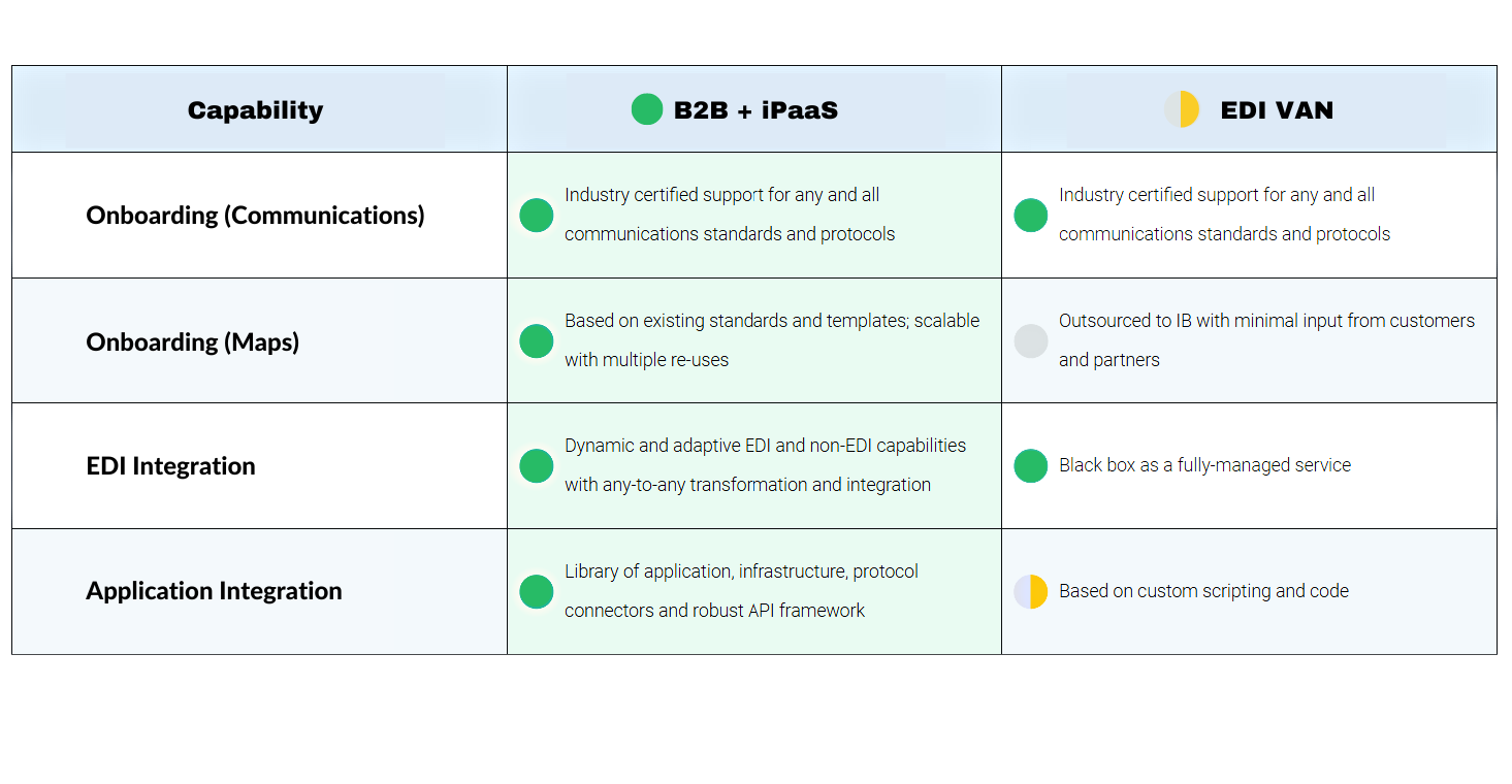 VAN EDI and API Capability Comparison Table